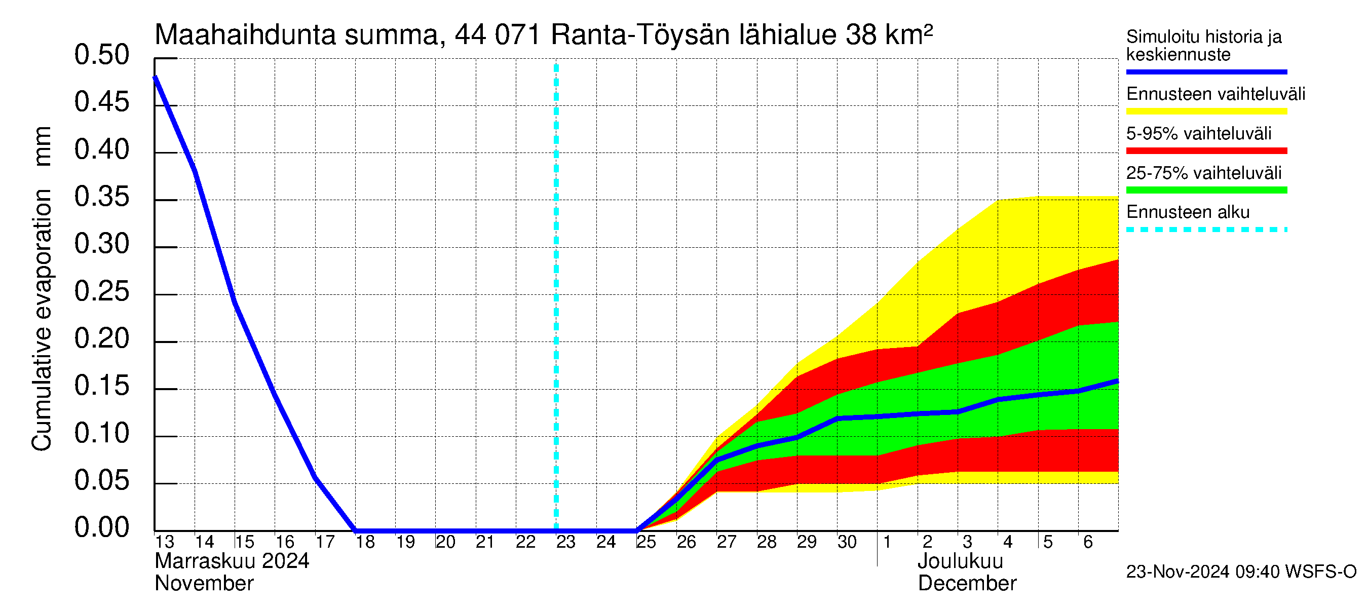 Lapuanjoen vesistöalue - Ranta-Töysänjärvi: Haihdunta maa-alueelta - summa