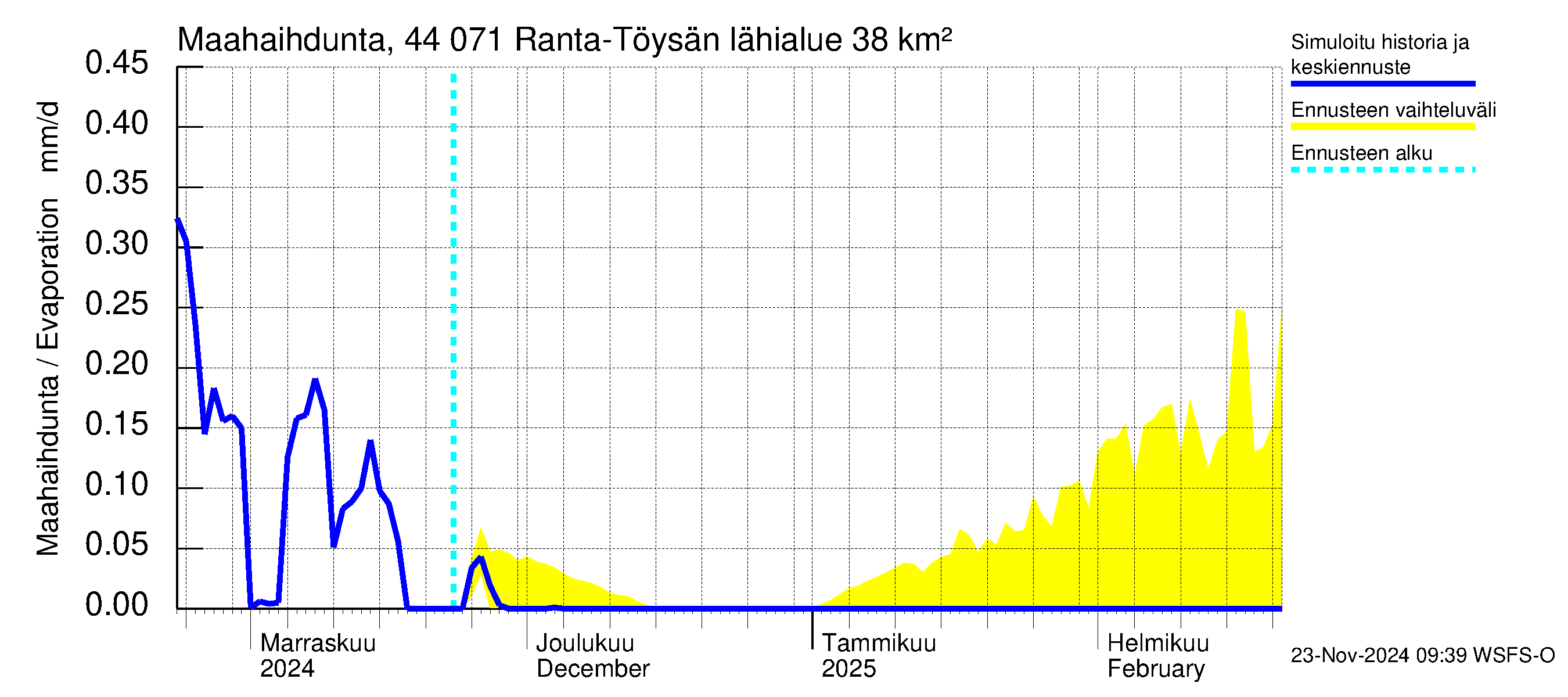 Lapuanjoen vesistöalue - Ranta-Töysänjärvi: Haihdunta maa-alueelta