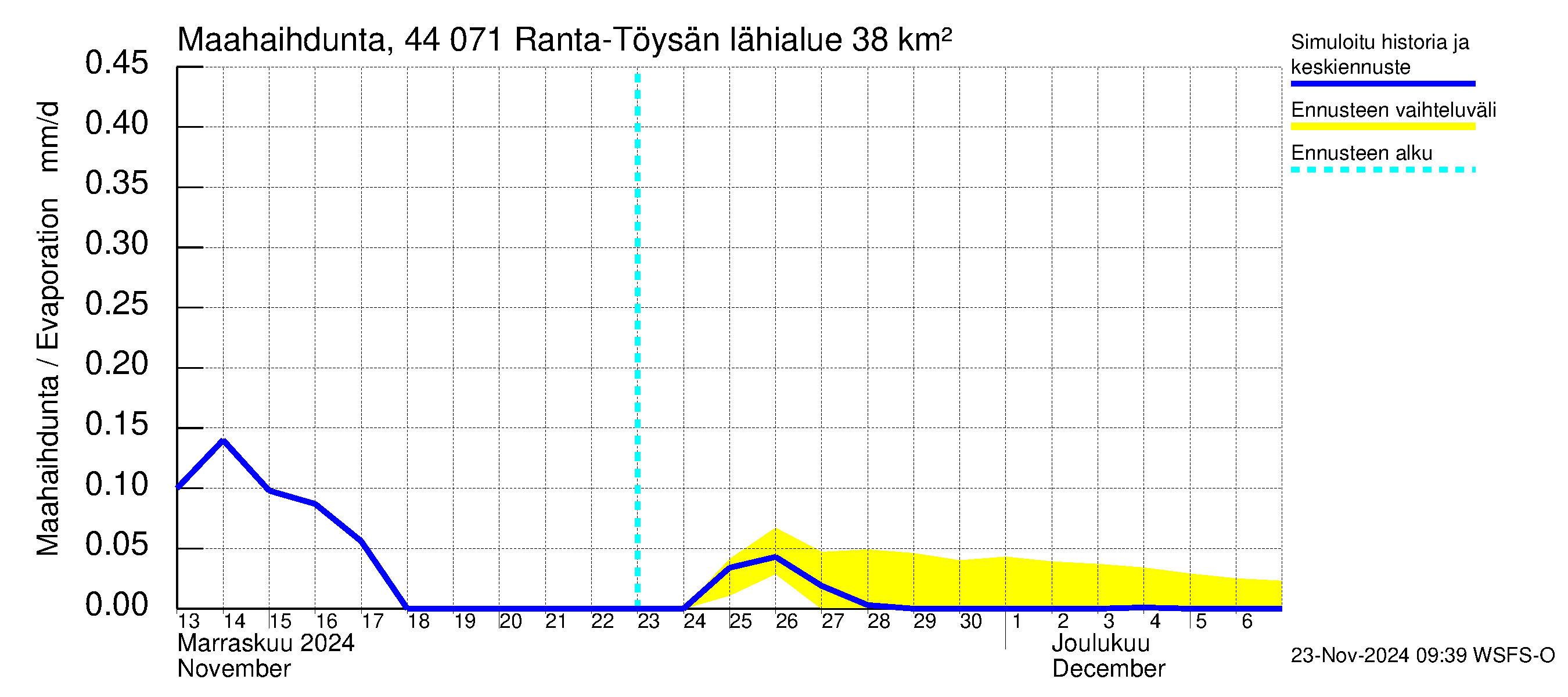 Lapuanjoen vesistöalue - Ranta-Töysänjärvi: Haihdunta maa-alueelta