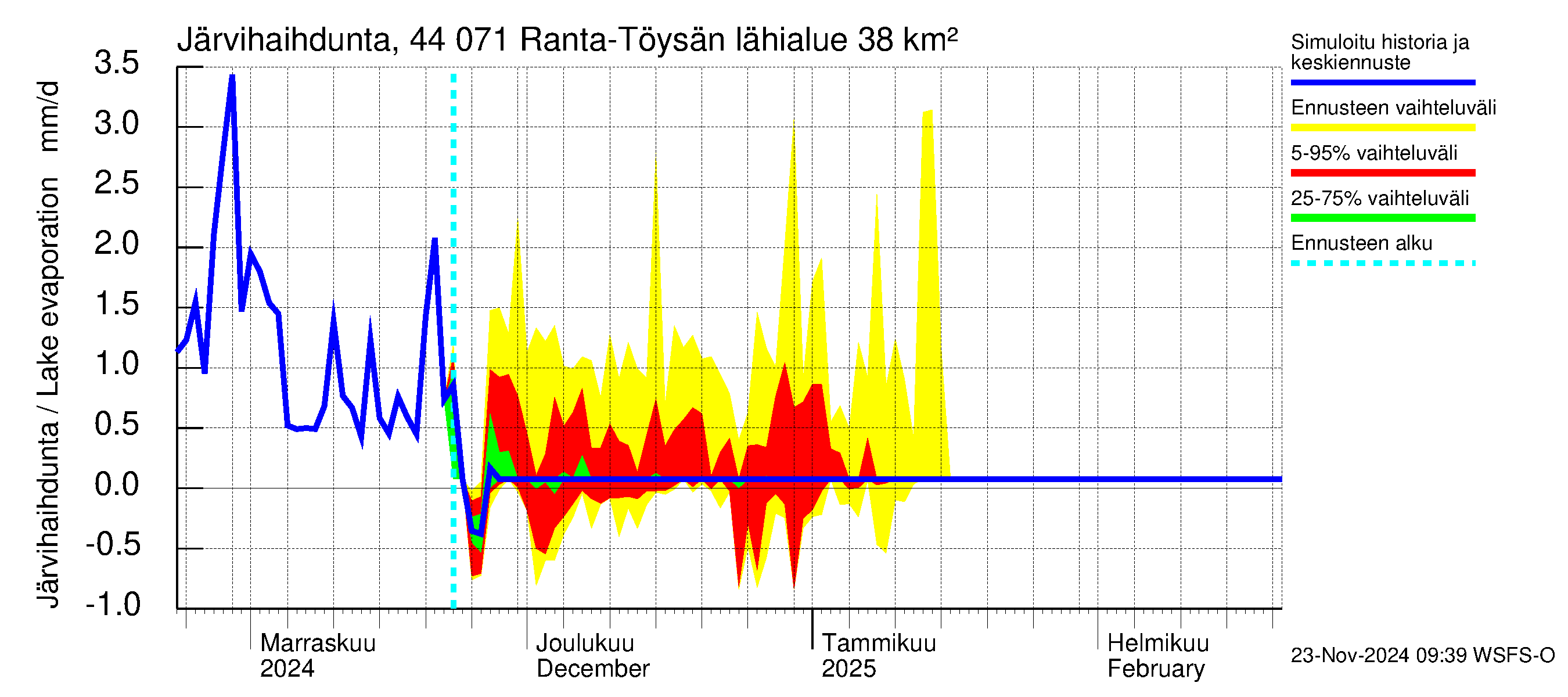 Lapuanjoen vesistöalue - Ranta-Töysänjärvi: Järvihaihdunta