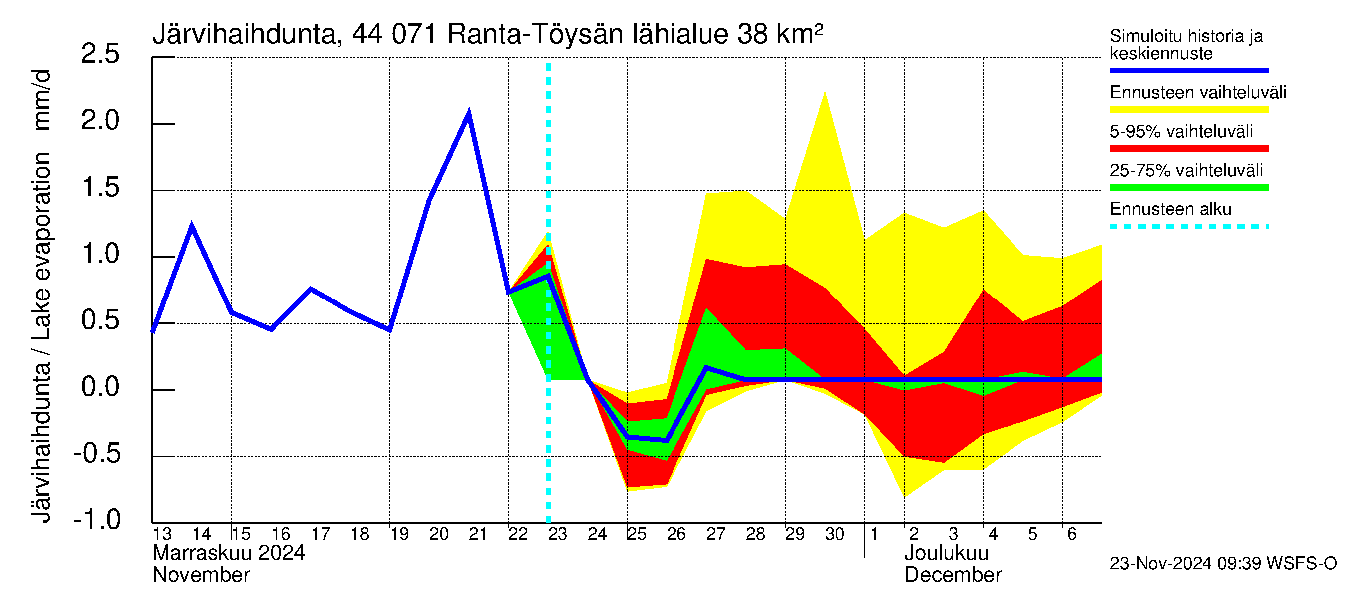 Lapuanjoen vesistöalue - Ranta-Töysänjärvi: Järvihaihdunta