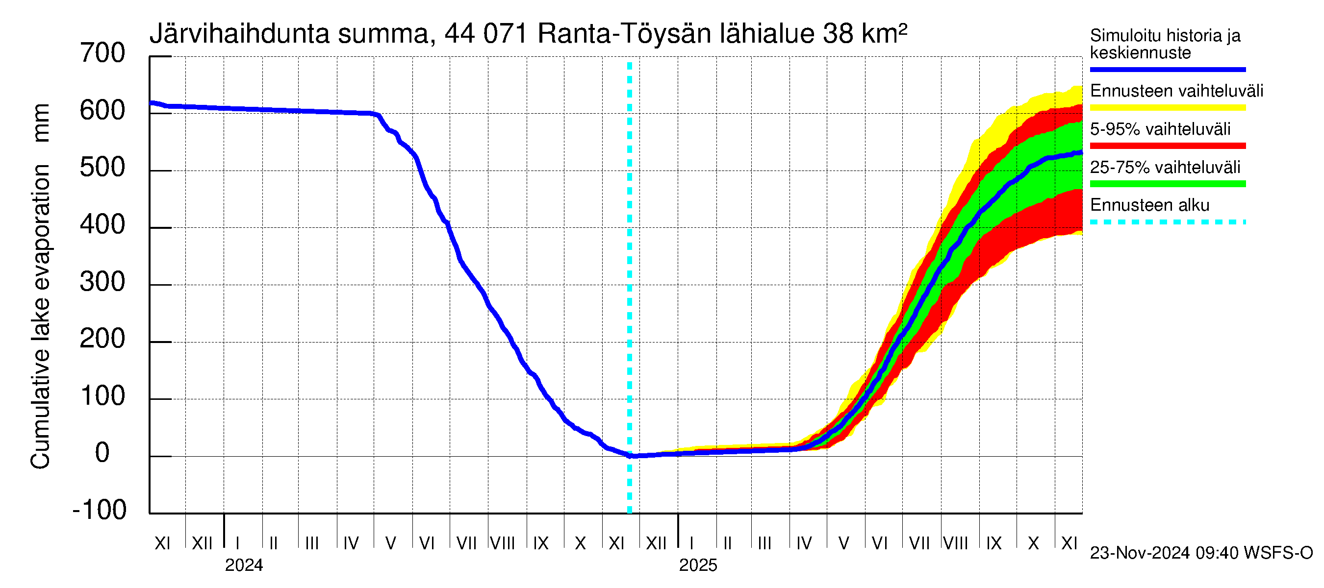 Lapuanjoen vesistöalue - Ranta-Töysänjärvi: Järvihaihdunta - summa