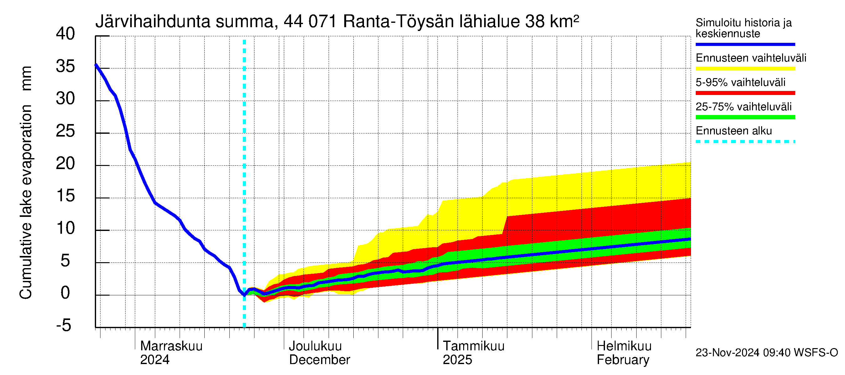 Lapuanjoen vesistöalue - Ranta-Töysänjärvi: Järvihaihdunta - summa