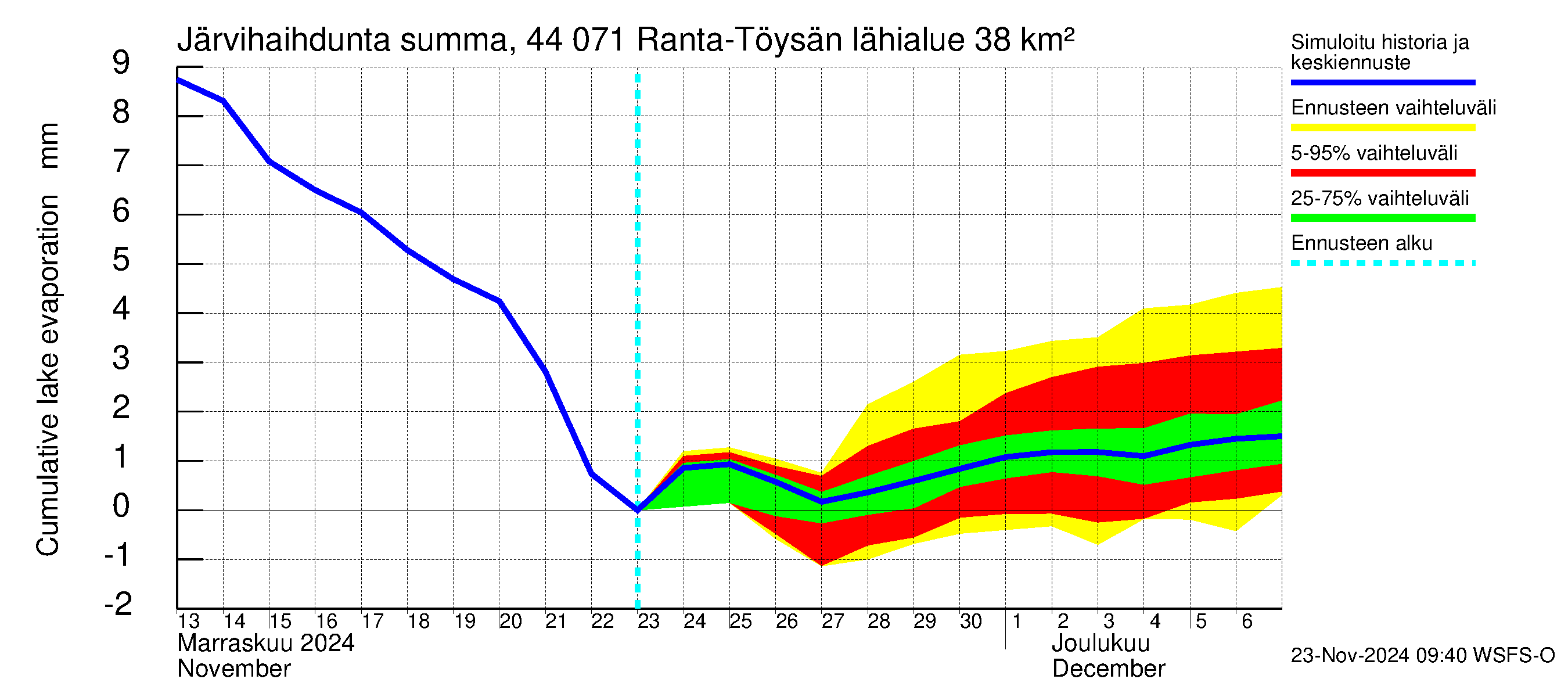 Lapuanjoen vesistöalue - Ranta-Töysänjärvi: Järvihaihdunta - summa