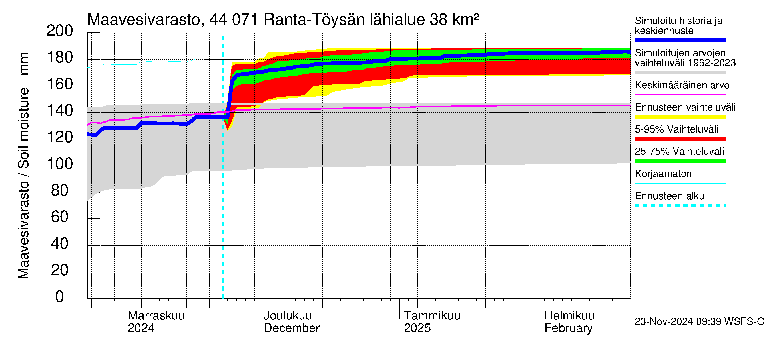 Lapuanjoen vesistöalue - Ranta-Töysänjärvi: Maavesivarasto