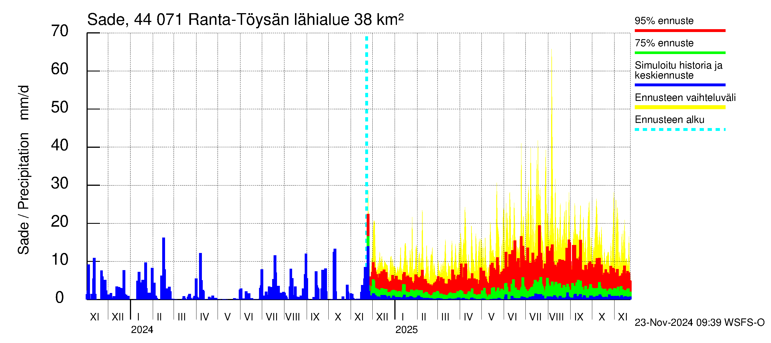 Lapuanjoen vesistöalue - Ranta-Töysänjärvi: Sade