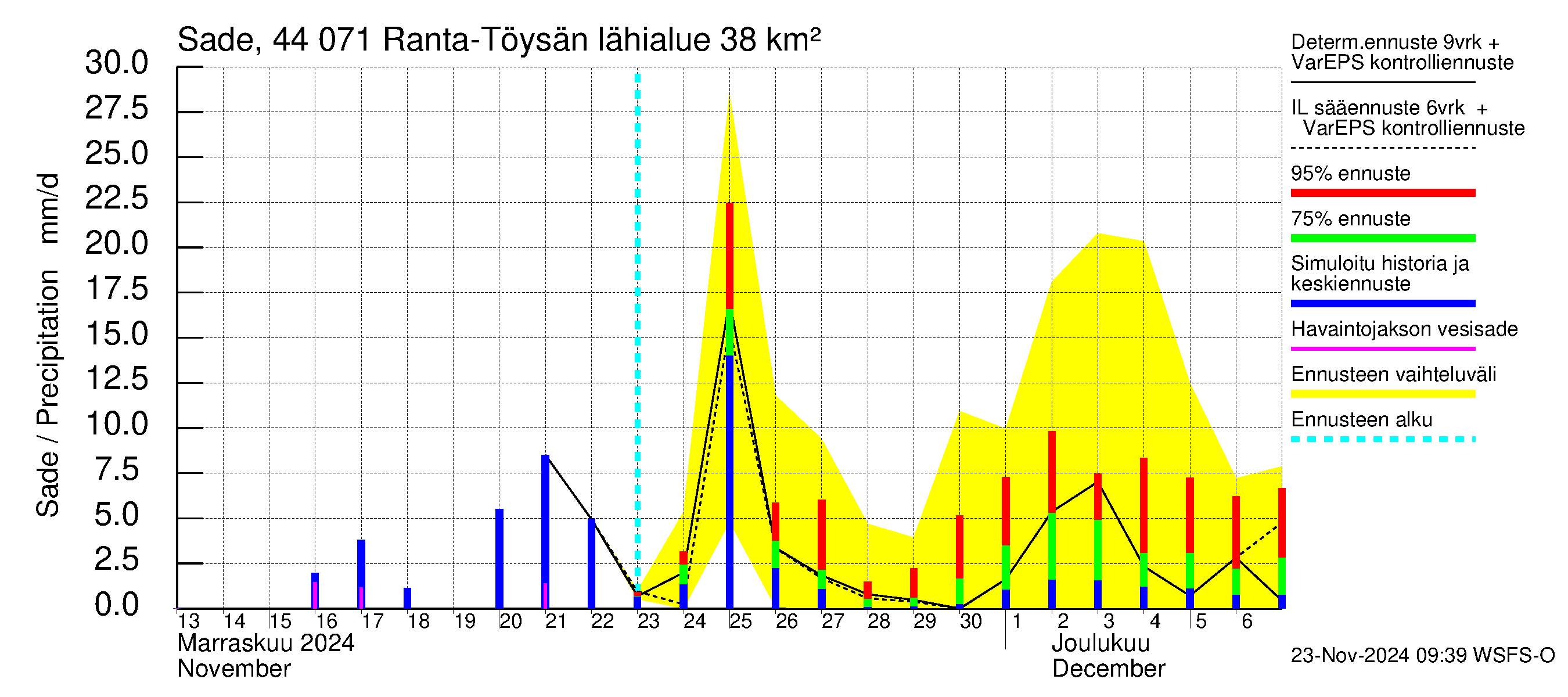 Lapuanjoen vesistöalue - Ranta-Töysänjärvi: Sade