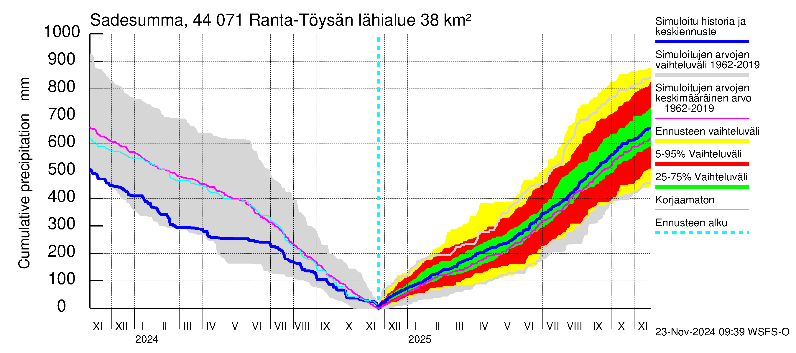 Lapuanjoen vesistöalue - Ranta-Töysänjärvi: Sade - summa