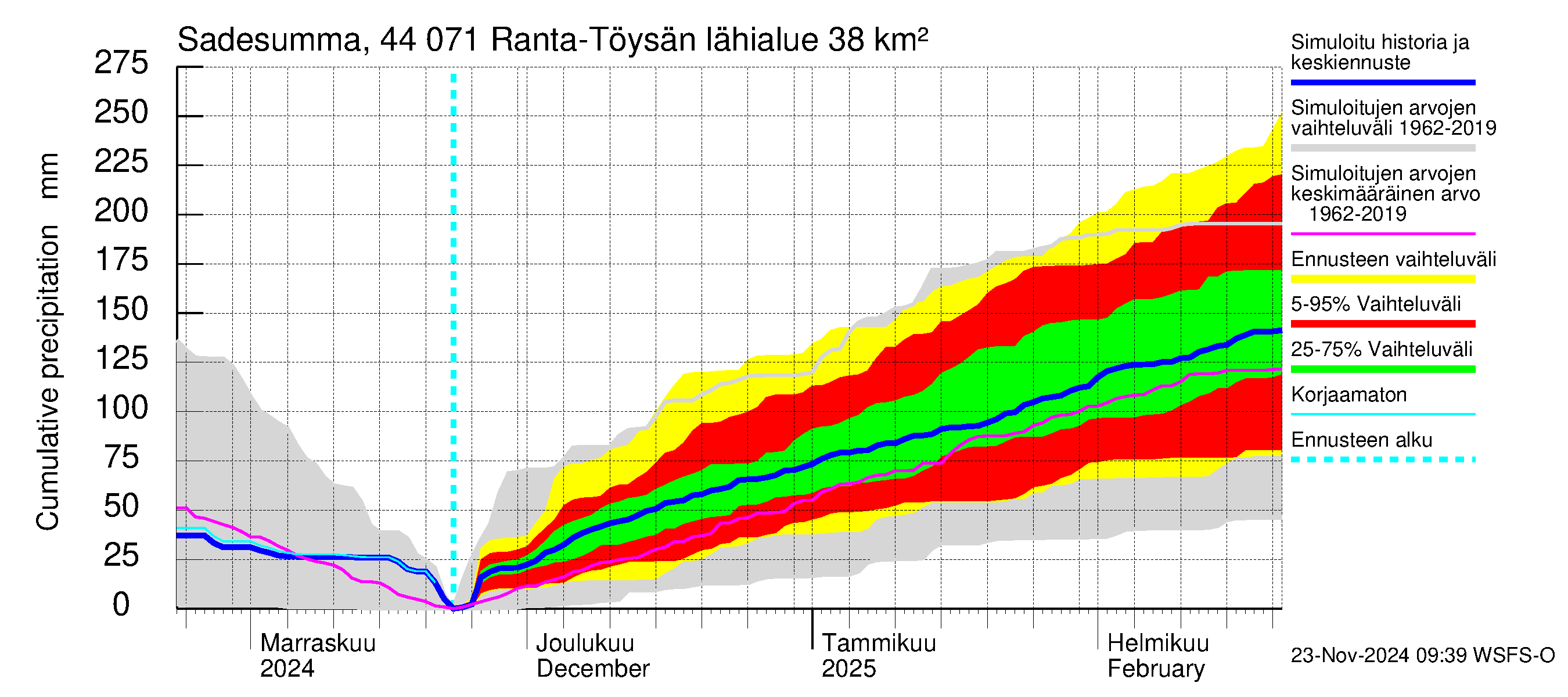 Lapuanjoen vesistöalue - Ranta-Töysänjärvi: Sade - summa