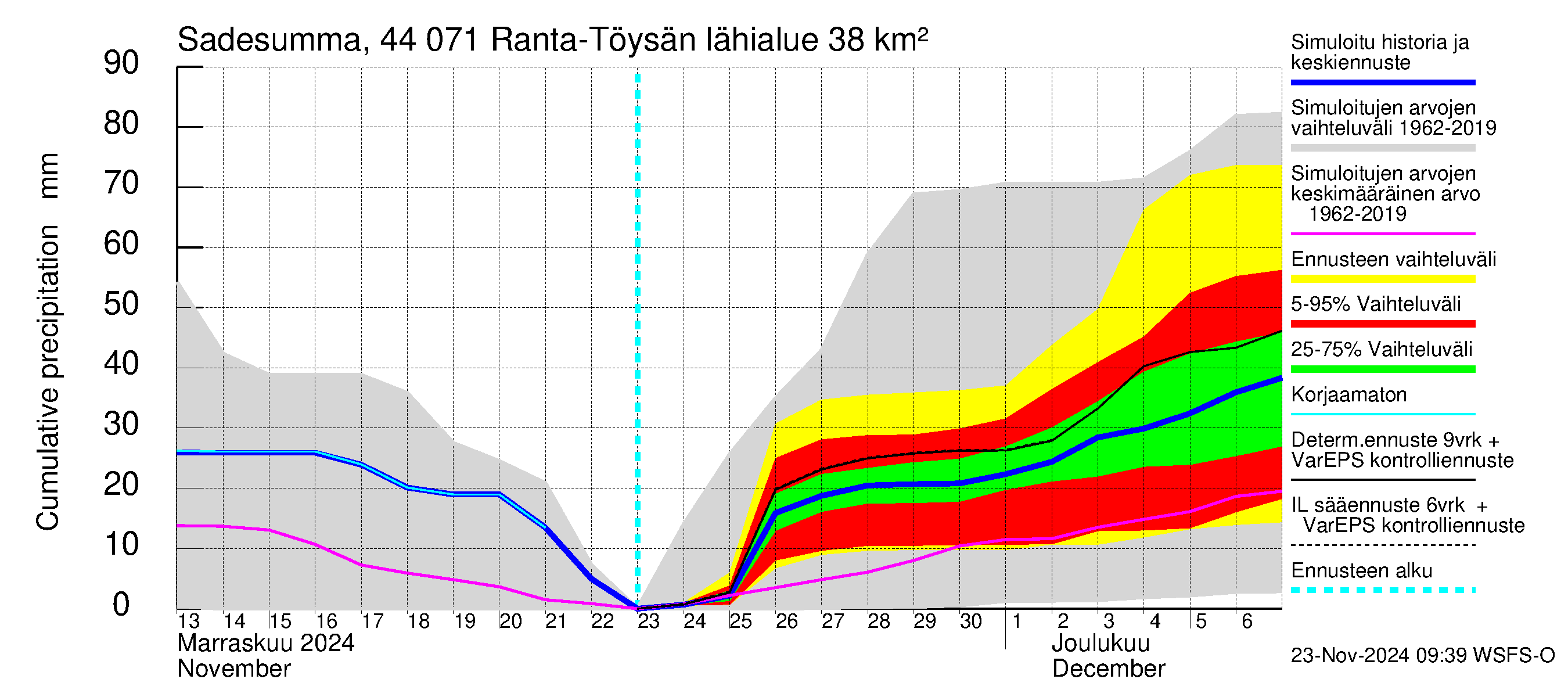 Lapuanjoen vesistöalue - Ranta-Töysänjärvi: Sade - summa