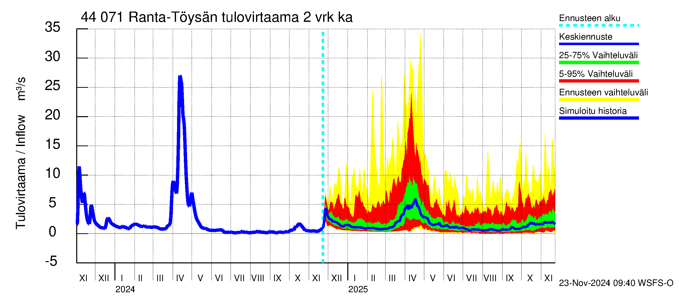 Lapuanjoen vesistöalue - Ranta-Töysänjärvi: Tulovirtaama (usean vuorokauden liukuva keskiarvo) - jakaumaennuste