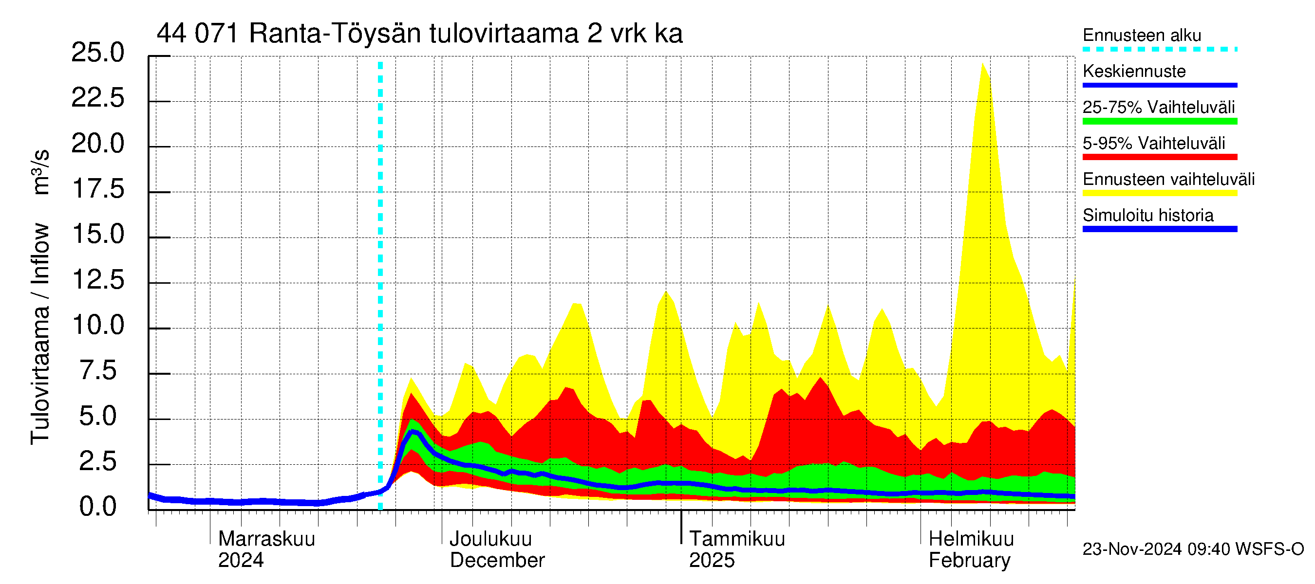 Lapuanjoen vesistöalue - Ranta-Töysänjärvi: Tulovirtaama (usean vuorokauden liukuva keskiarvo) - jakaumaennuste