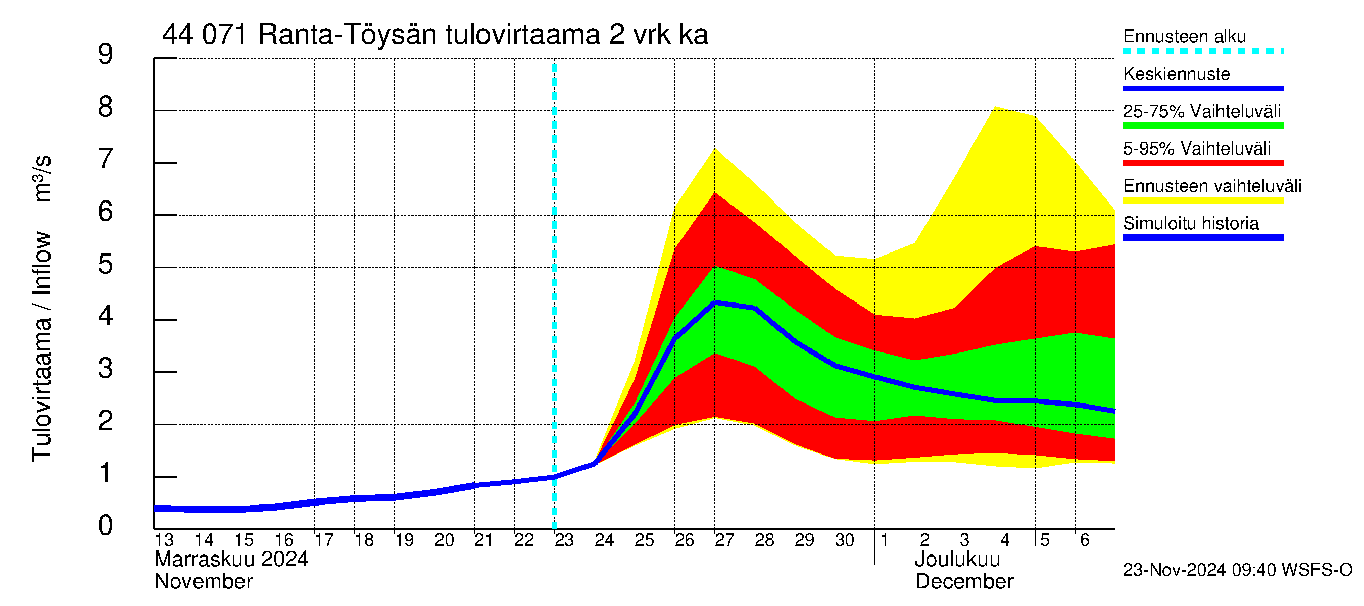 Lapuanjoen vesistöalue - Ranta-Töysänjärvi: Tulovirtaama (usean vuorokauden liukuva keskiarvo) - jakaumaennuste