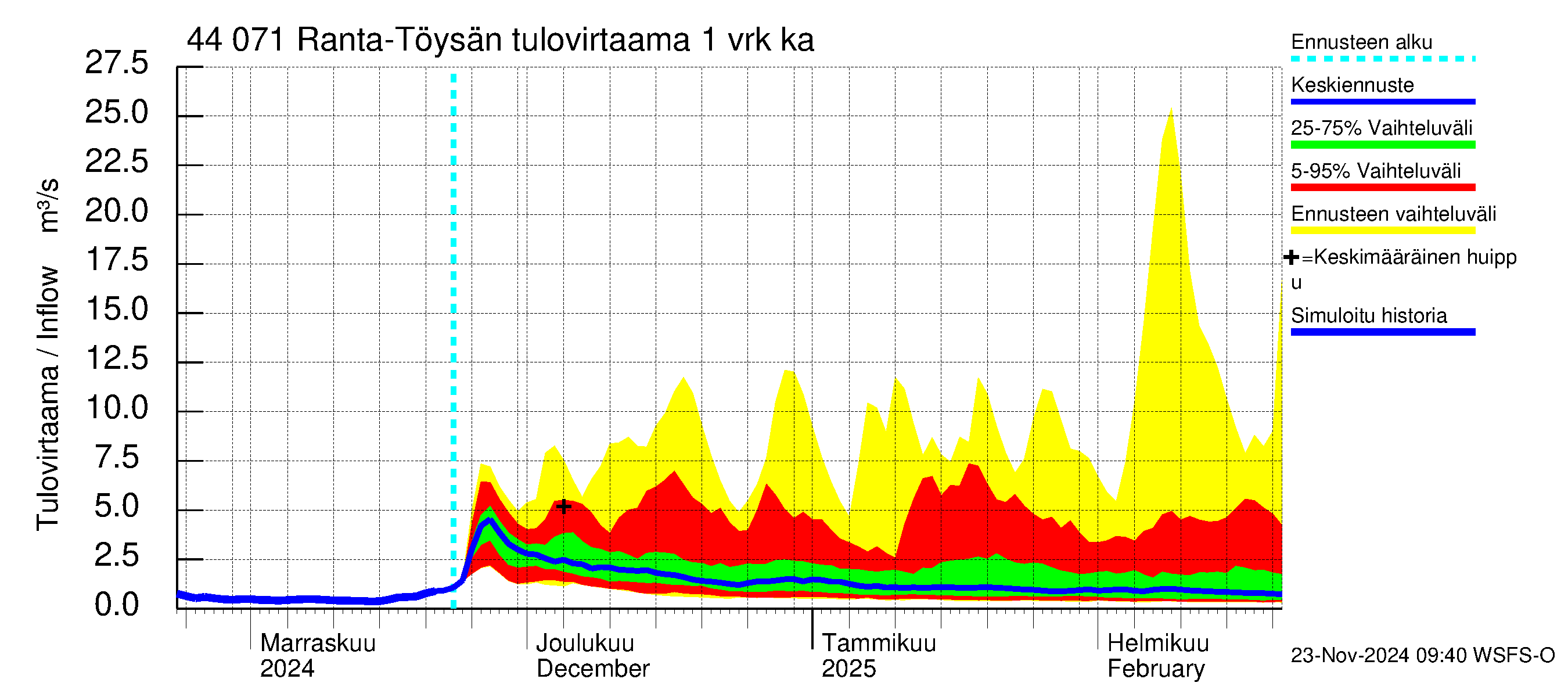 Lapuanjoen vesistöalue - Ranta-Töysänjärvi: Tulovirtaama - jakaumaennuste