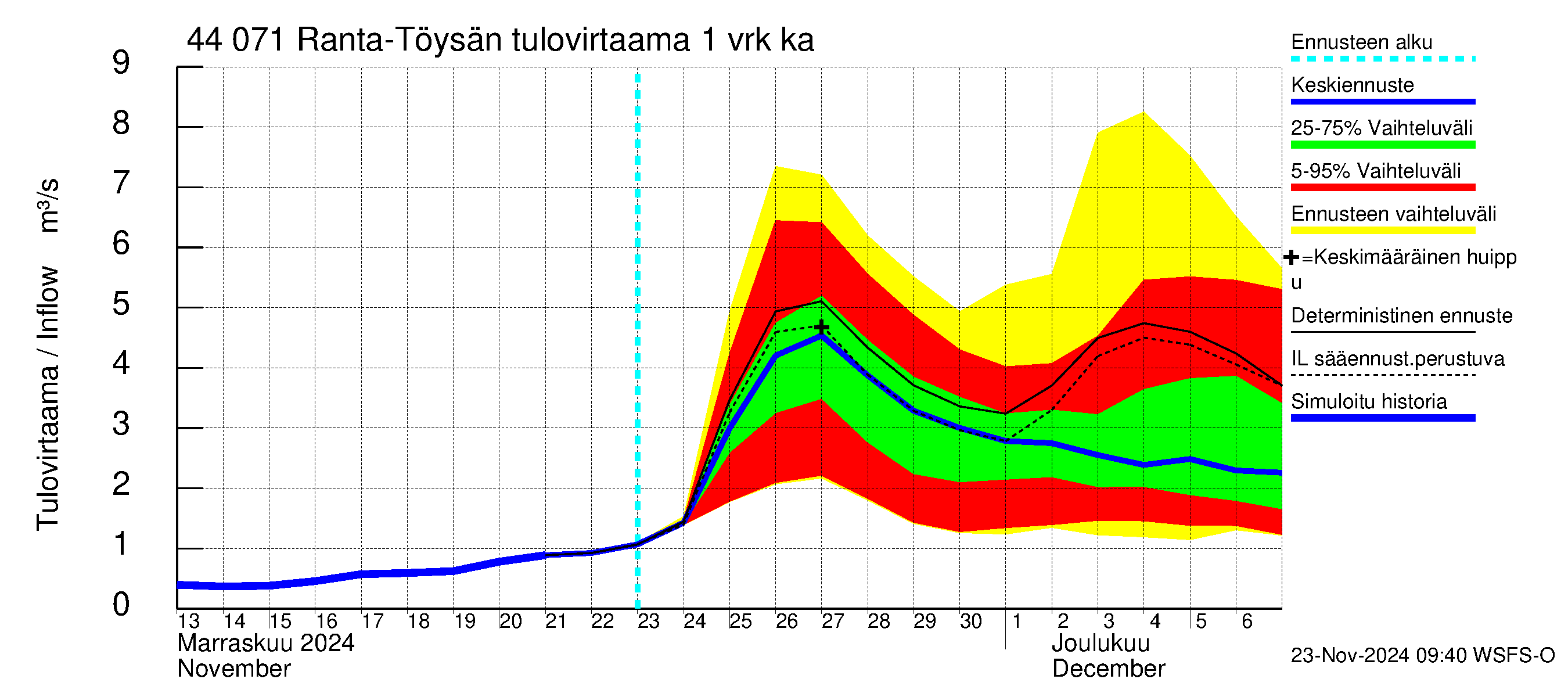 Lapuanjoen vesistöalue - Ranta-Töysänjärvi: Tulovirtaama - jakaumaennuste