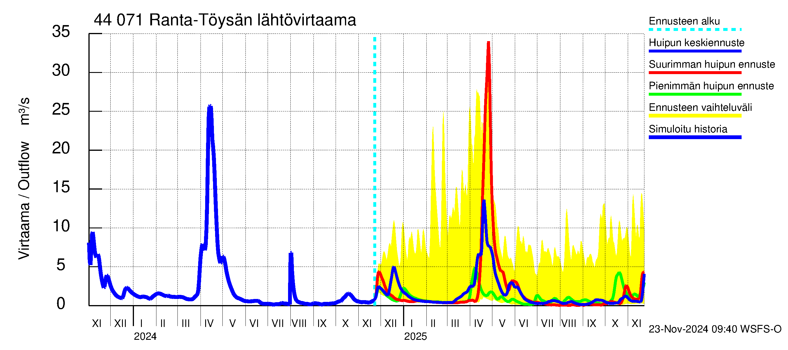 Lapuanjoen vesistöalue - Ranta-Töysänjärvi: Lähtövirtaama / juoksutus - huippujen keski- ja ääriennusteet