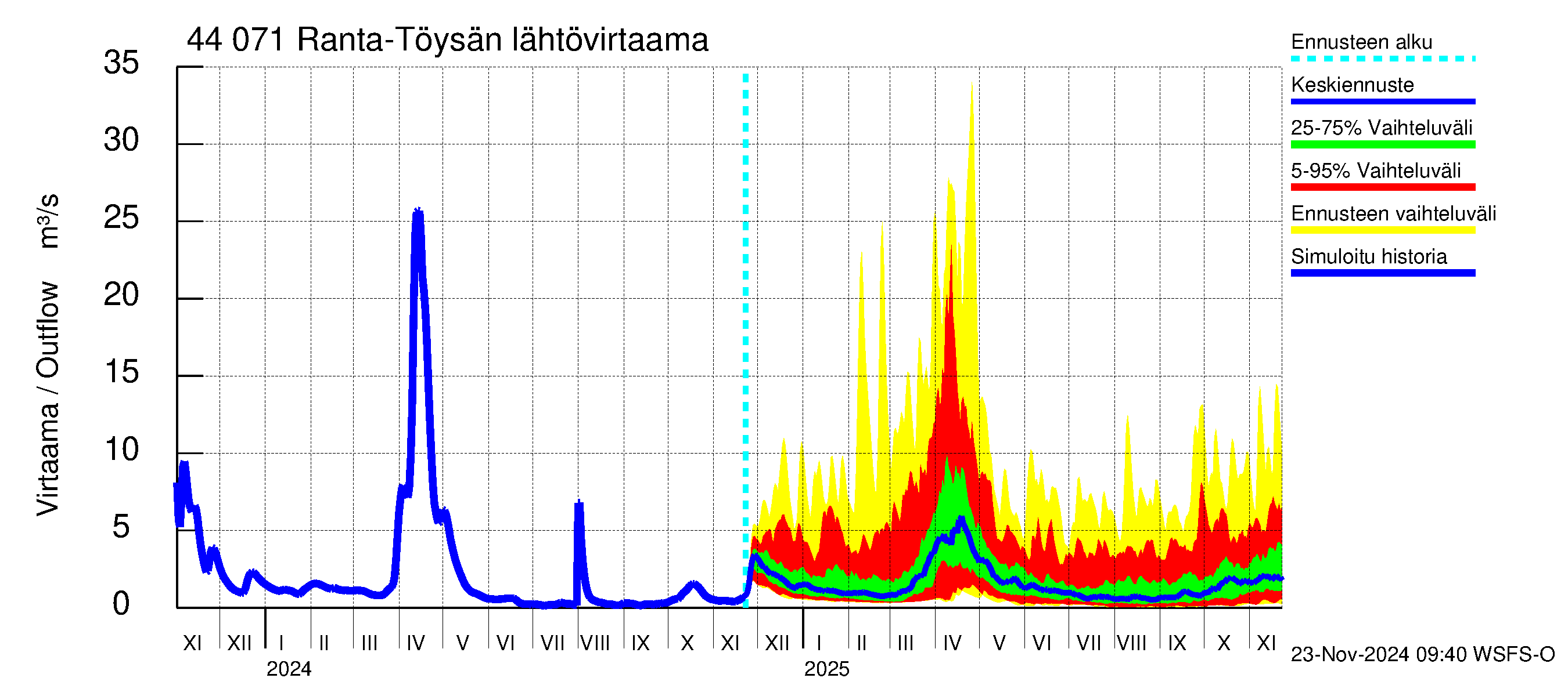 Lapuanjoen vesistöalue - Ranta-Töysänjärvi: Lähtövirtaama / juoksutus - jakaumaennuste