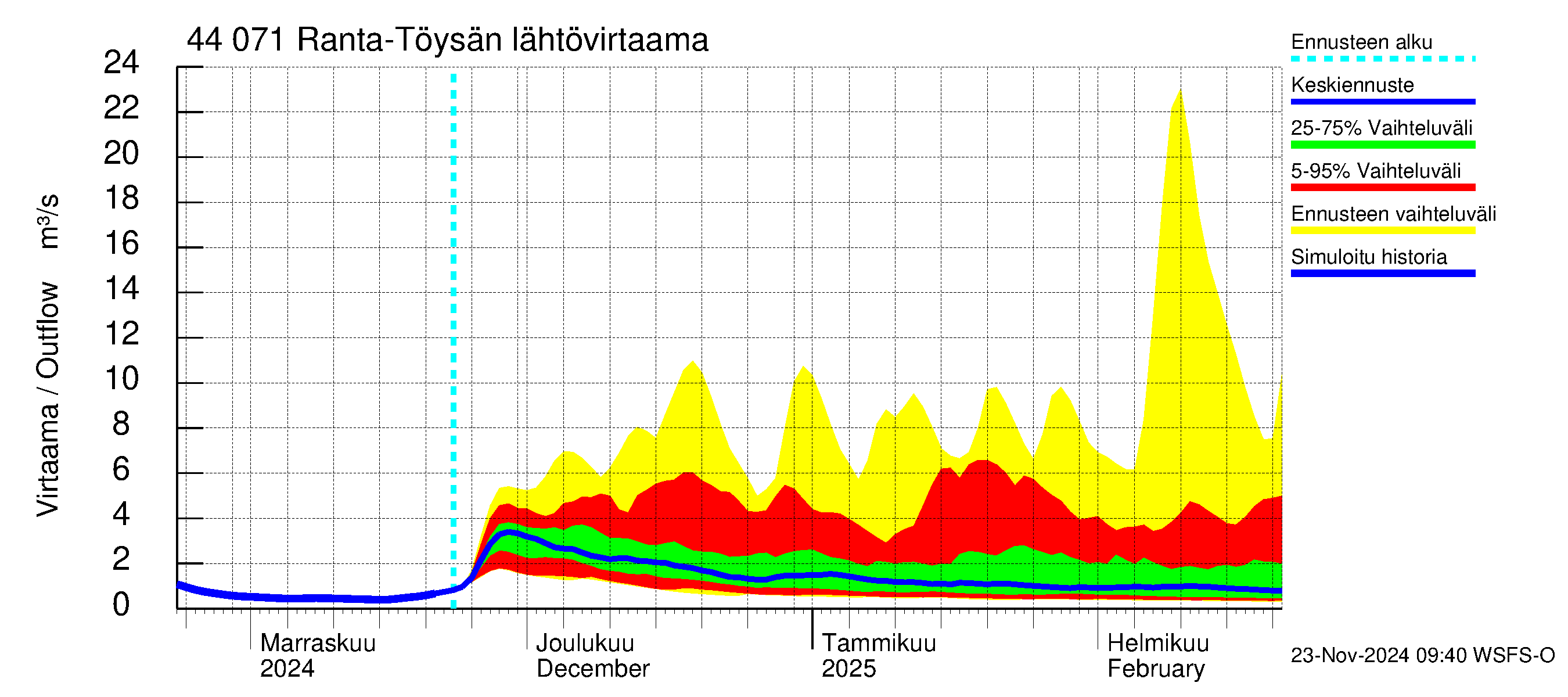 Lapuanjoen vesistöalue - Ranta-Töysänjärvi: Lähtövirtaama / juoksutus - jakaumaennuste