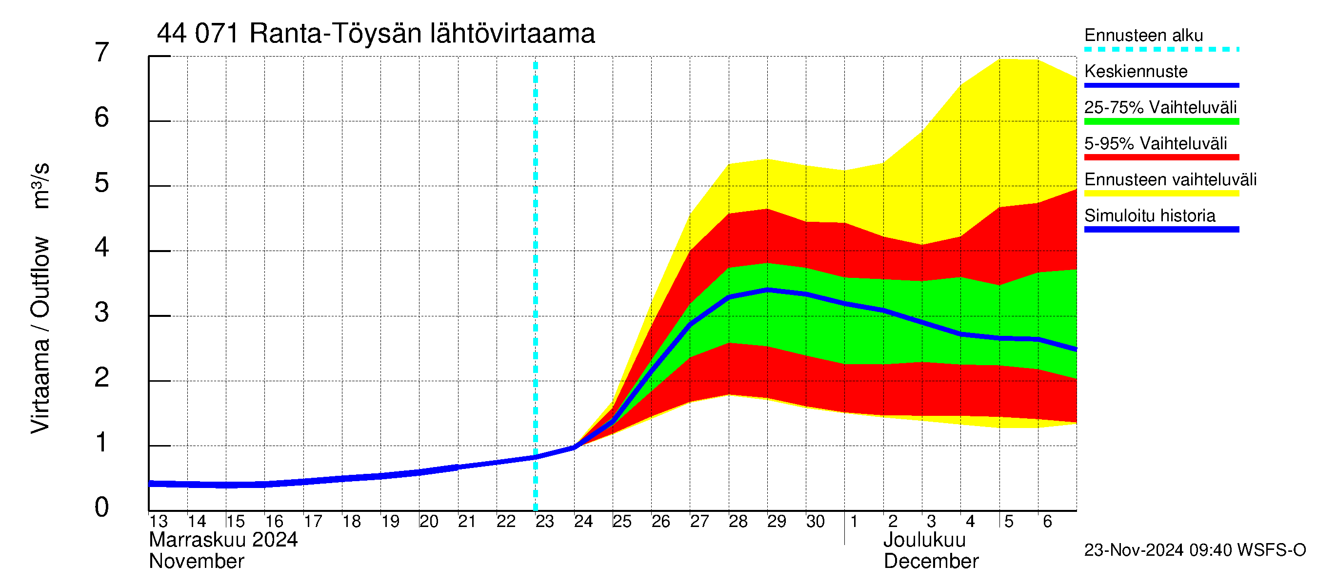 Lapuanjoen vesistöalue - Ranta-Töysänjärvi: Lähtövirtaama / juoksutus - jakaumaennuste