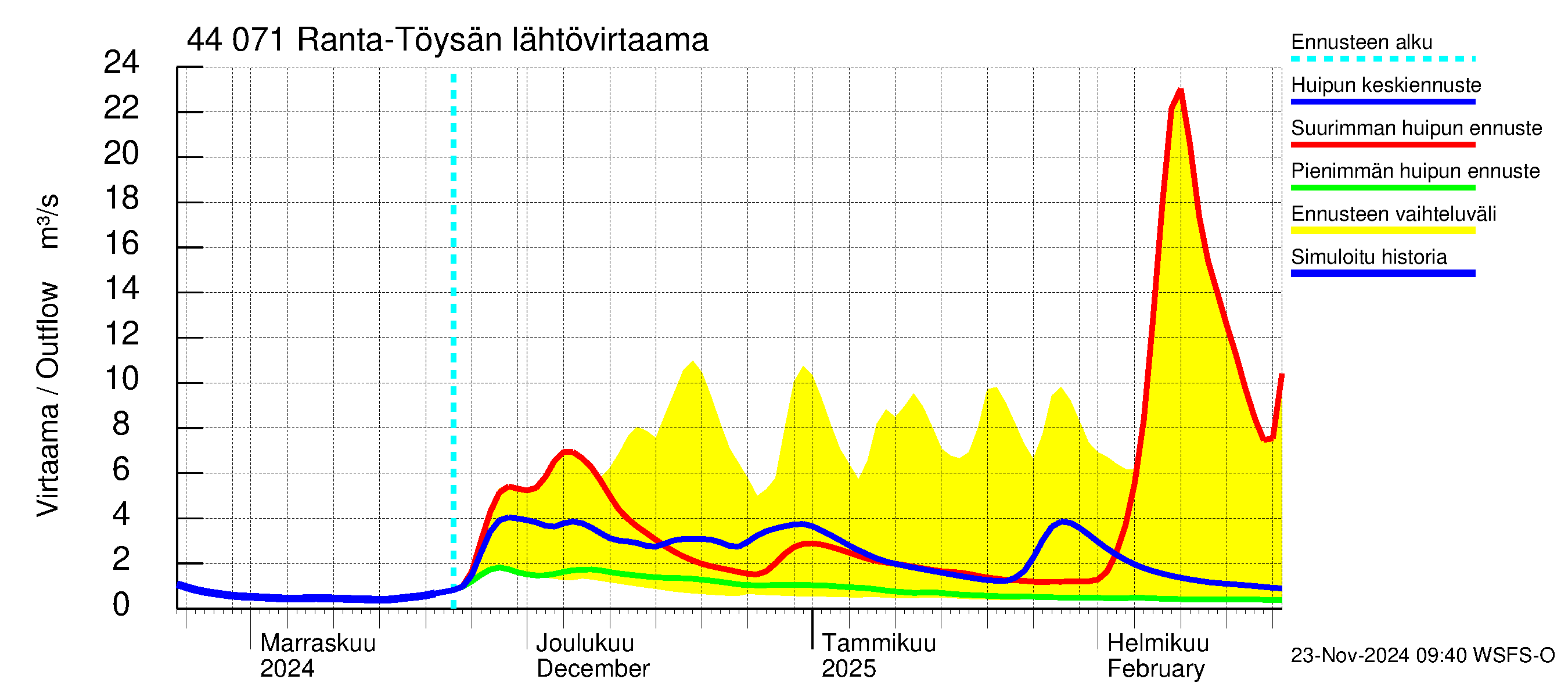 Lapuanjoen vesistöalue - Ranta-Töysänjärvi: Lähtövirtaama / juoksutus - huippujen keski- ja ääriennusteet