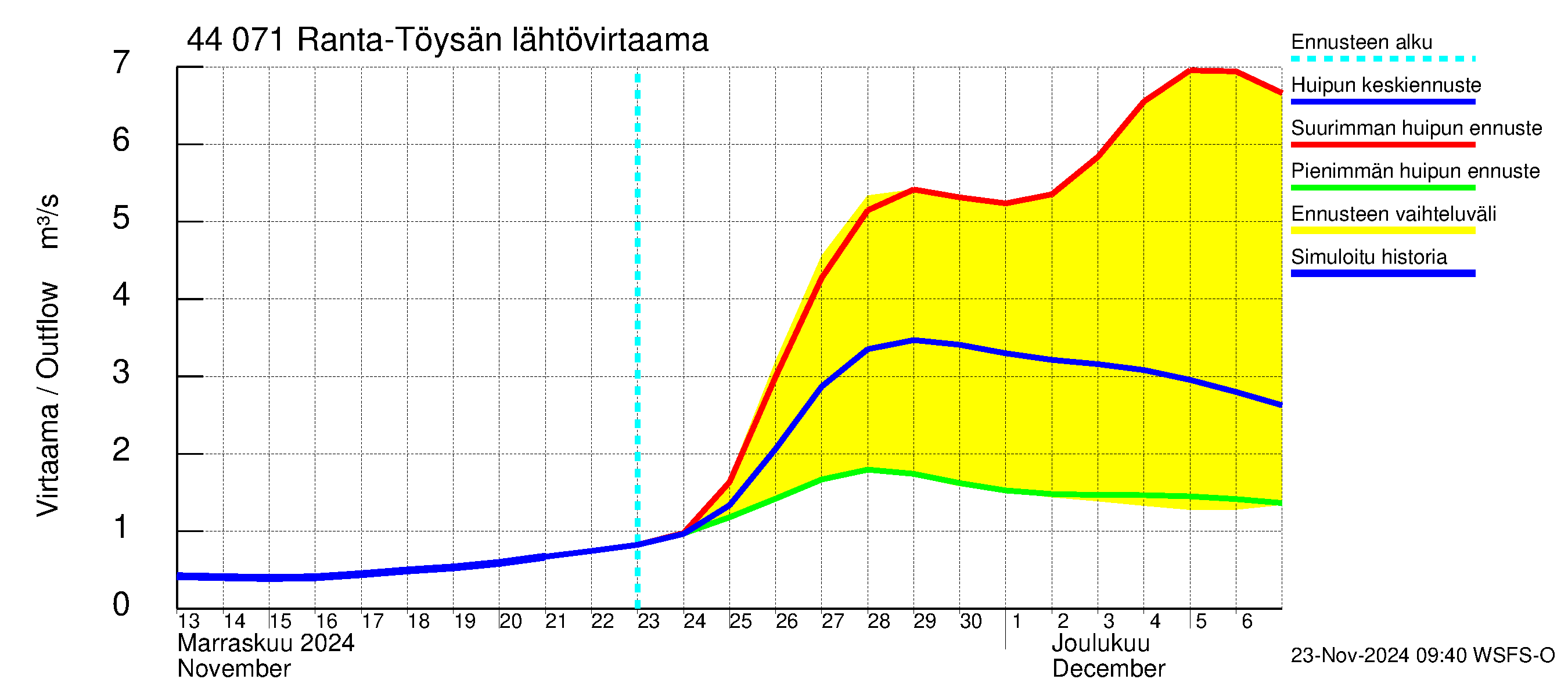 Lapuanjoen vesistöalue - Ranta-Töysänjärvi: Lähtövirtaama / juoksutus - huippujen keski- ja ääriennusteet