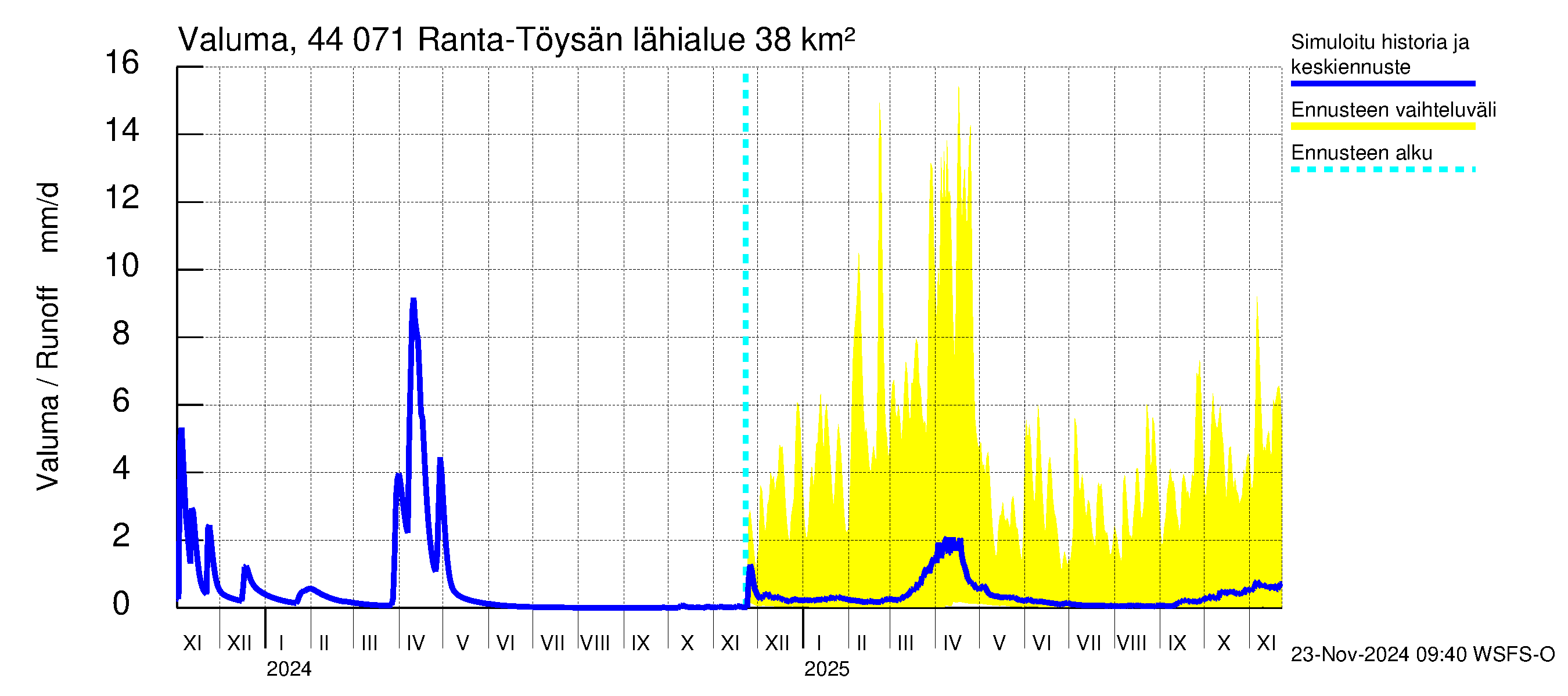 Lapuanjoen vesistöalue - Ranta-Töysänjärvi: Valuma