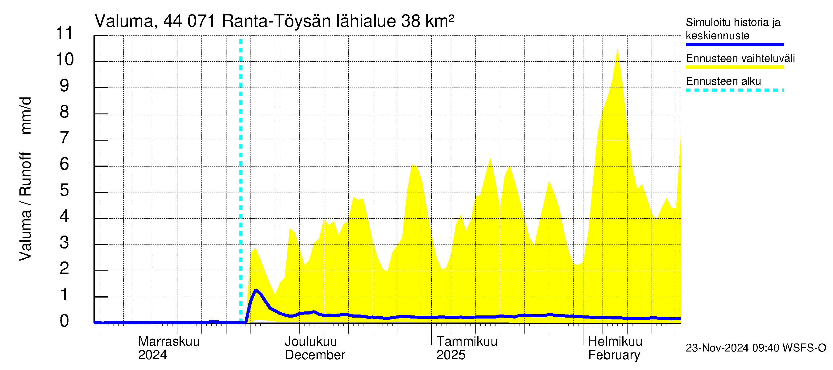 Lapuanjoen vesistöalue - Ranta-Töysänjärvi: Valuma