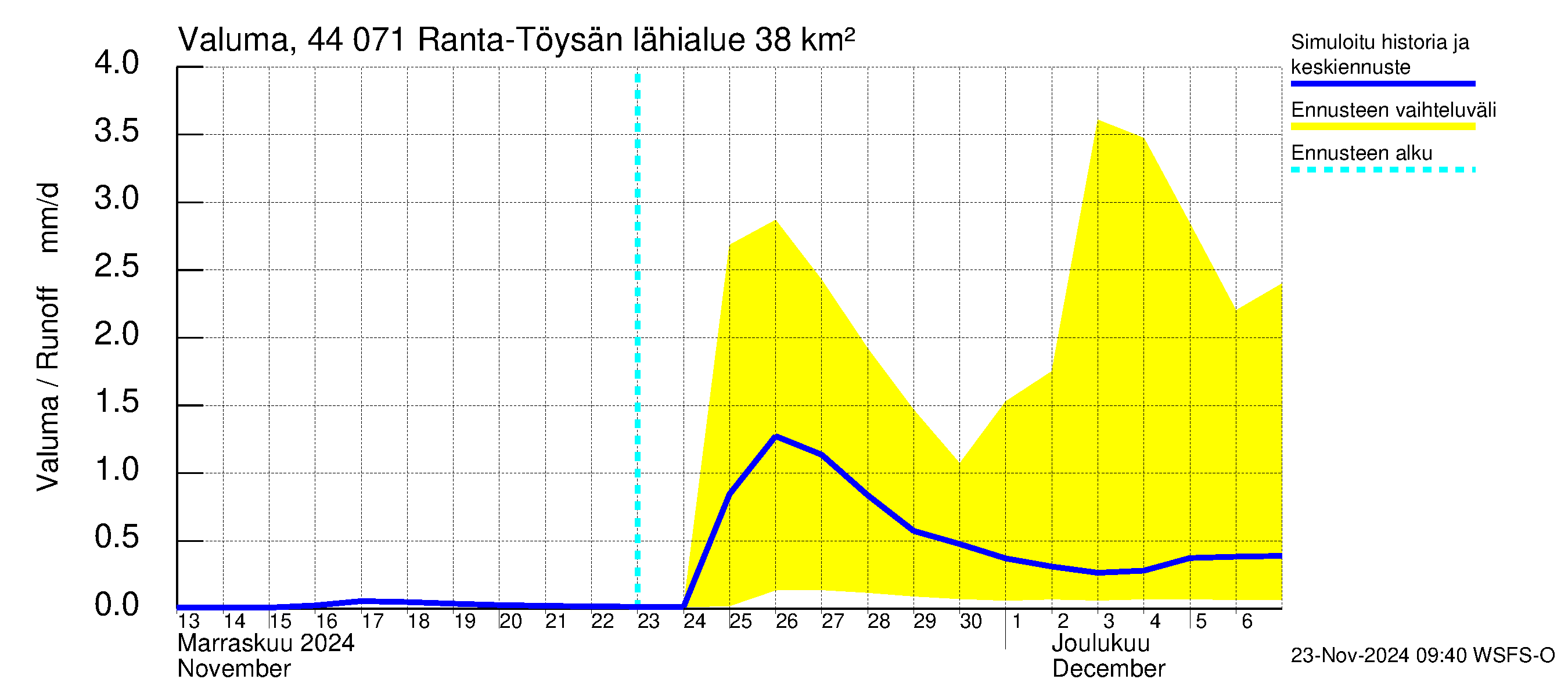 Lapuanjoen vesistöalue - Ranta-Töysänjärvi: Valuma