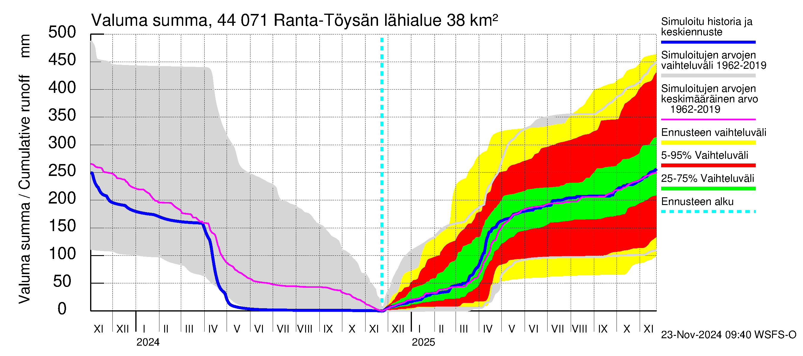 Lapuanjoen vesistöalue - Ranta-Töysänjärvi: Valuma - summa