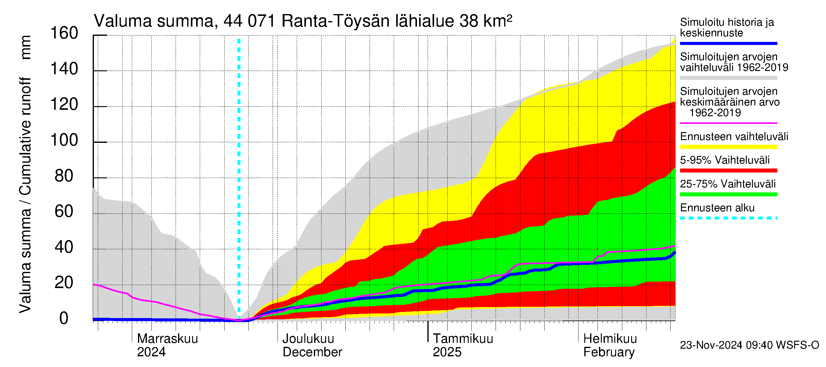 Lapuanjoen vesistöalue - Ranta-Töysänjärvi: Valuma - summa