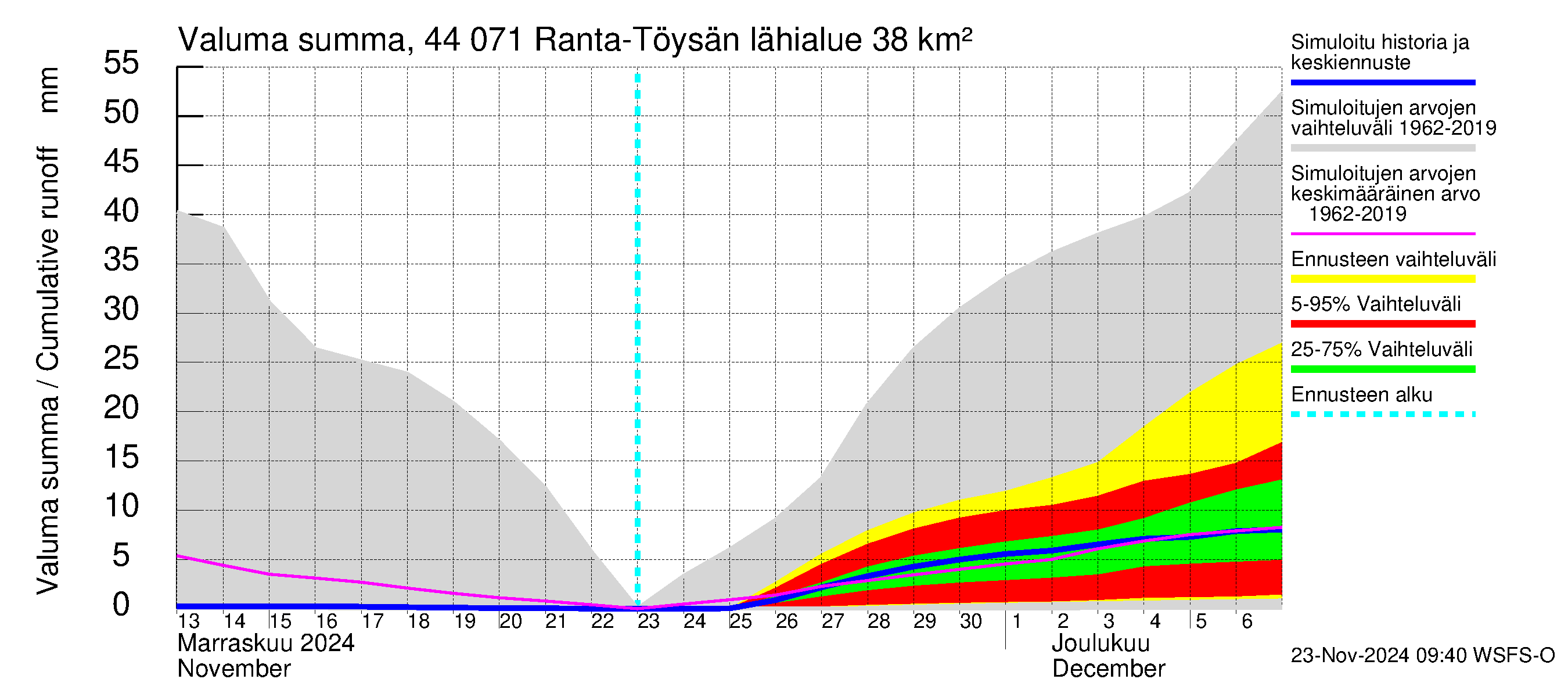 Lapuanjoen vesistöalue - Ranta-Töysänjärvi: Valuma - summa