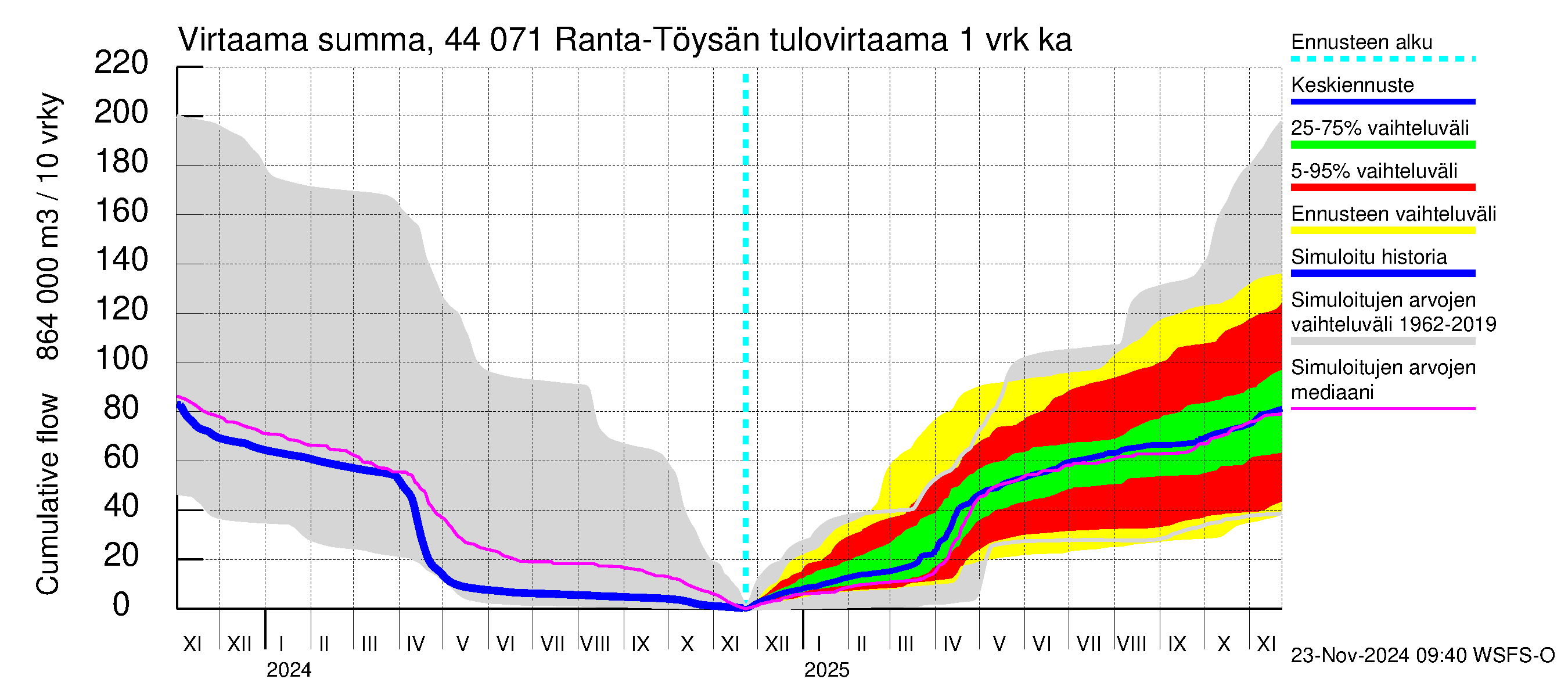 Lapuanjoen vesistöalue - Ranta-Töysänjärvi: Tulovirtaama - summa