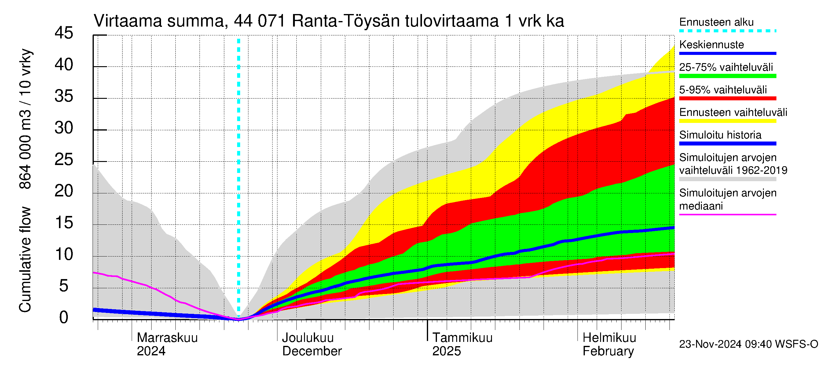 Lapuanjoen vesistöalue - Ranta-Töysänjärvi: Tulovirtaama - summa