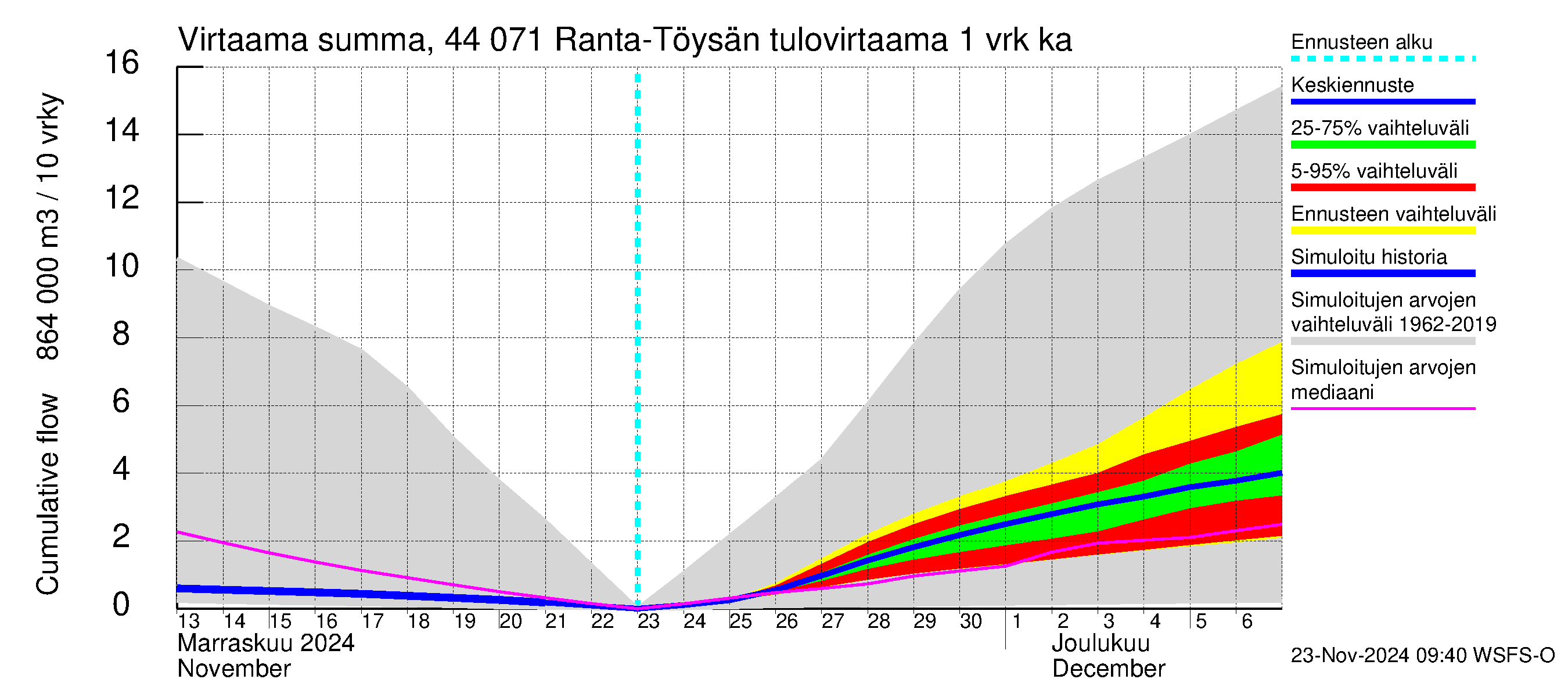 Lapuanjoen vesistöalue - Ranta-Töysänjärvi: Tulovirtaama - summa