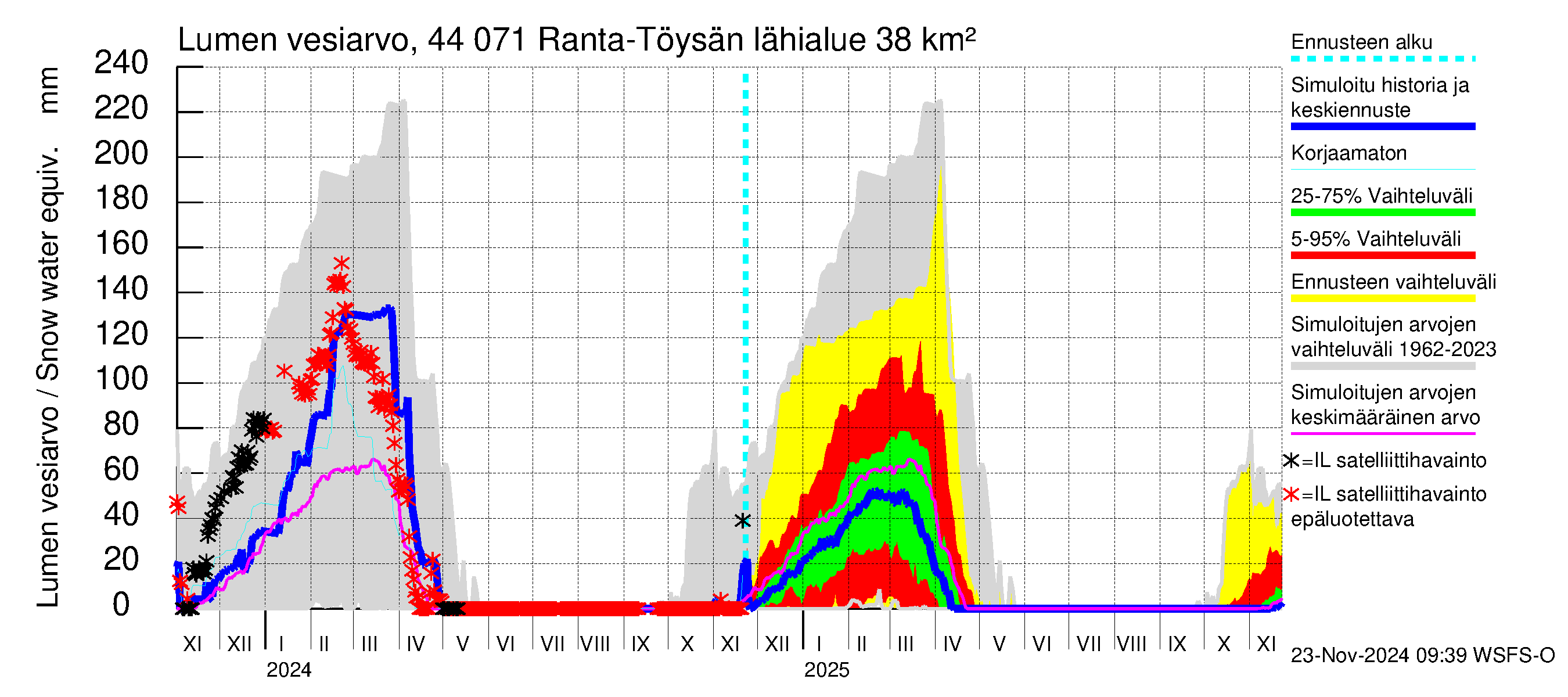 Lapuanjoen vesistöalue - Ranta-Töysänjärvi: Lumen vesiarvo