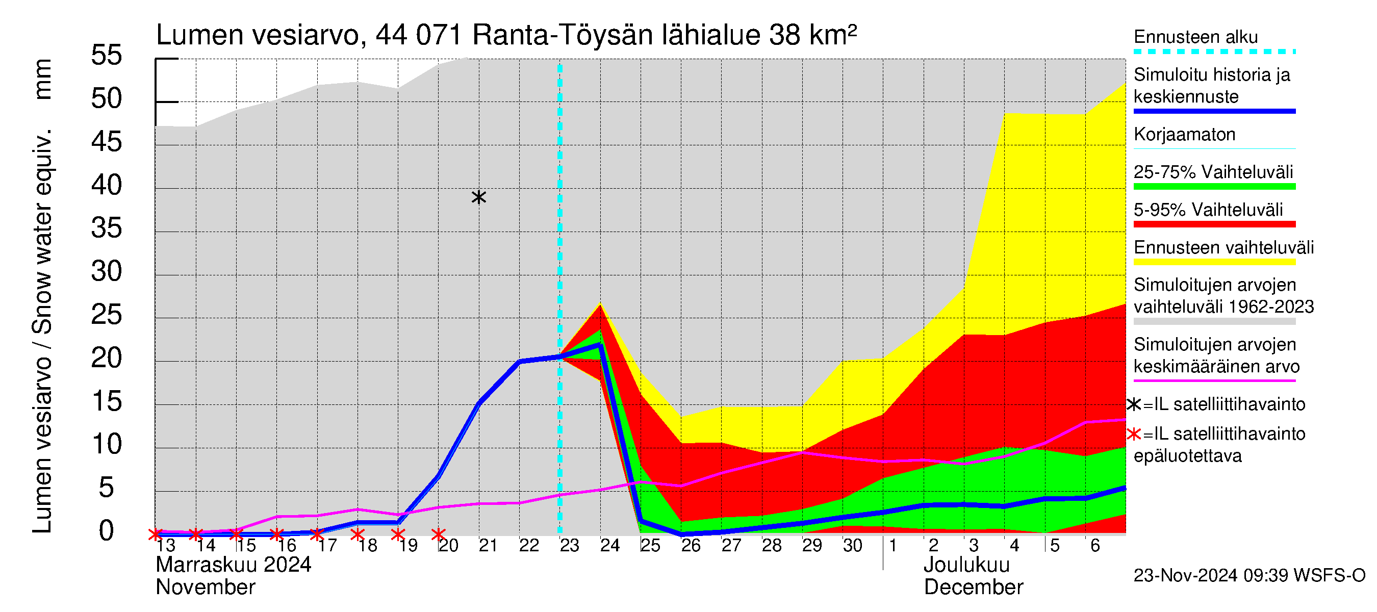 Lapuanjoen vesistöalue - Ranta-Töysänjärvi: Lumen vesiarvo