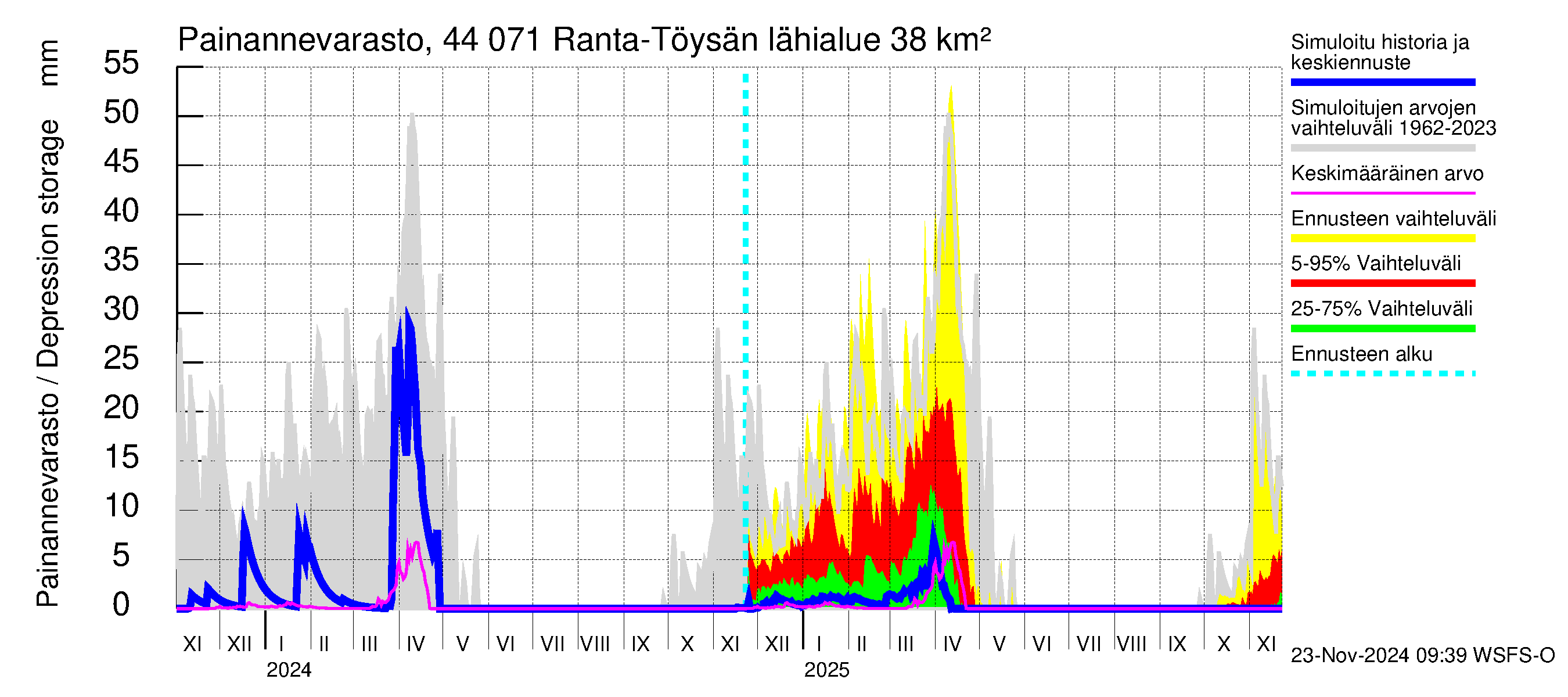 Lapuanjoen vesistöalue - Ranta-Töysänjärvi: Painannevarasto