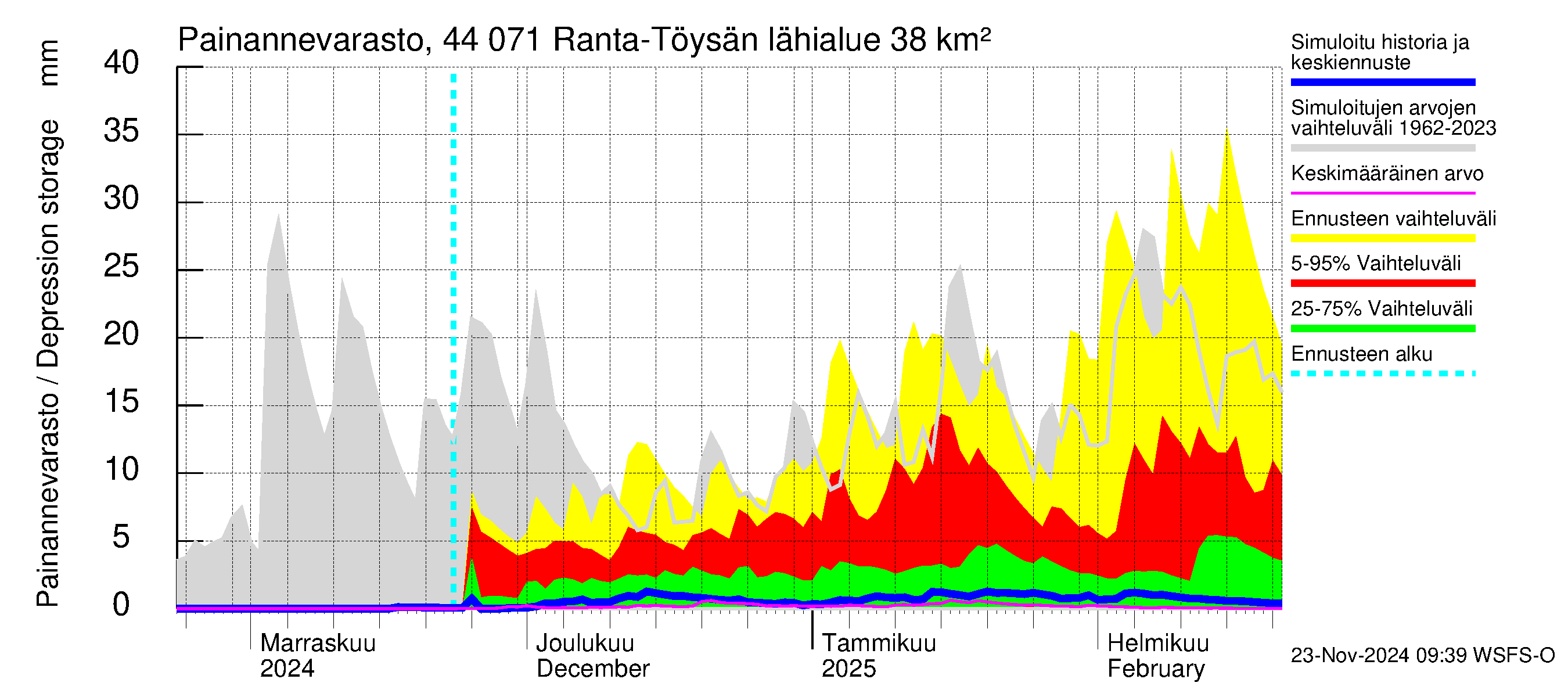 Lapuanjoen vesistöalue - Ranta-Töysänjärvi: Painannevarasto