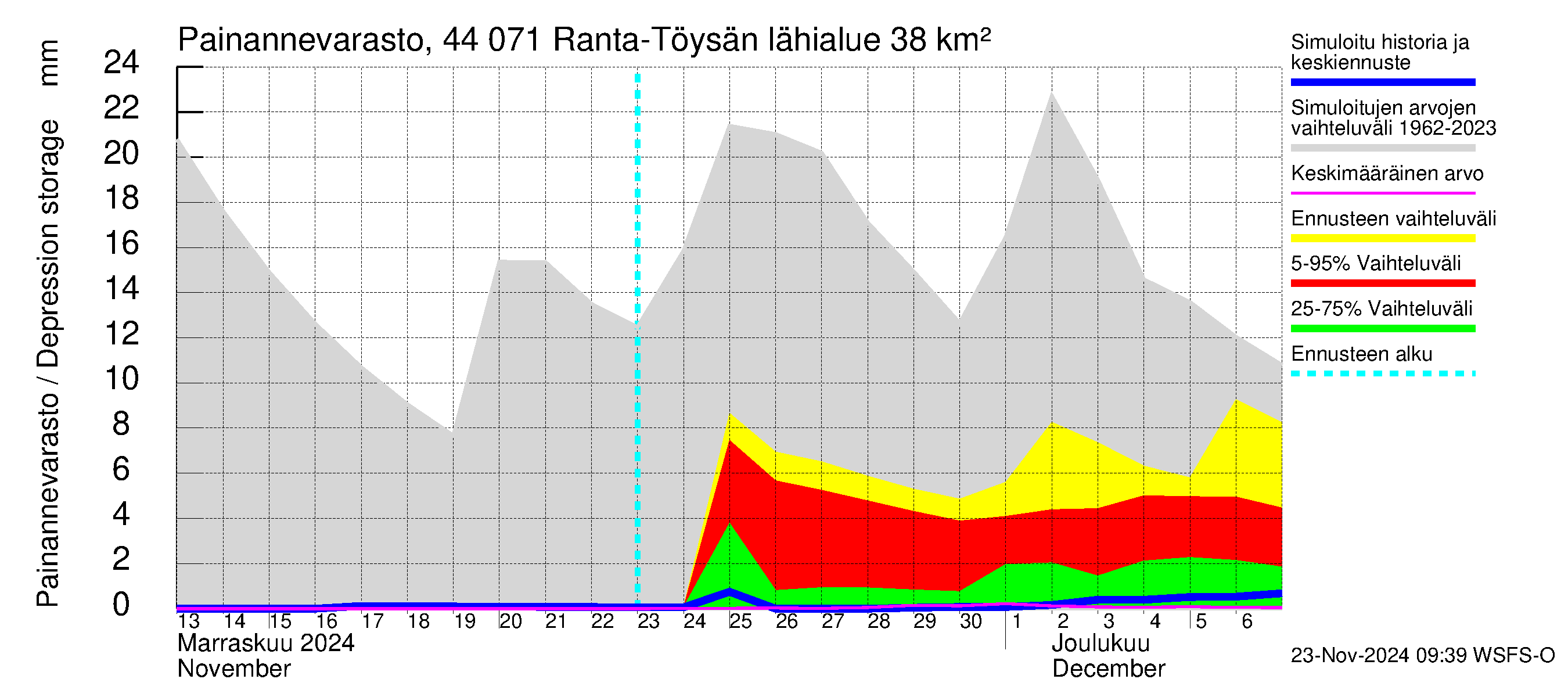 Lapuanjoen vesistöalue - Ranta-Töysänjärvi: Painannevarasto