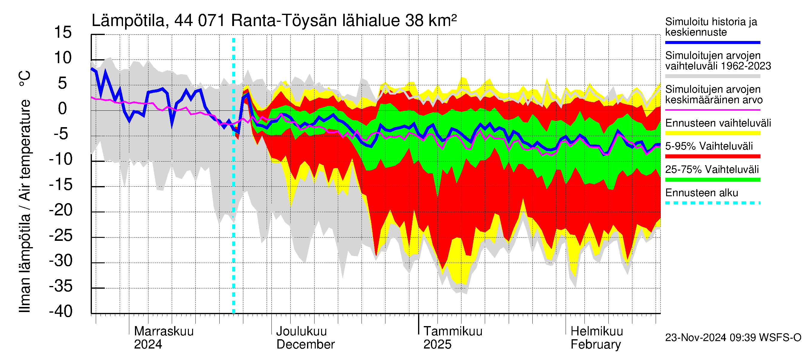 Lapuanjoen vesistöalue - Ranta-Töysänjärvi: Ilman lämpötila