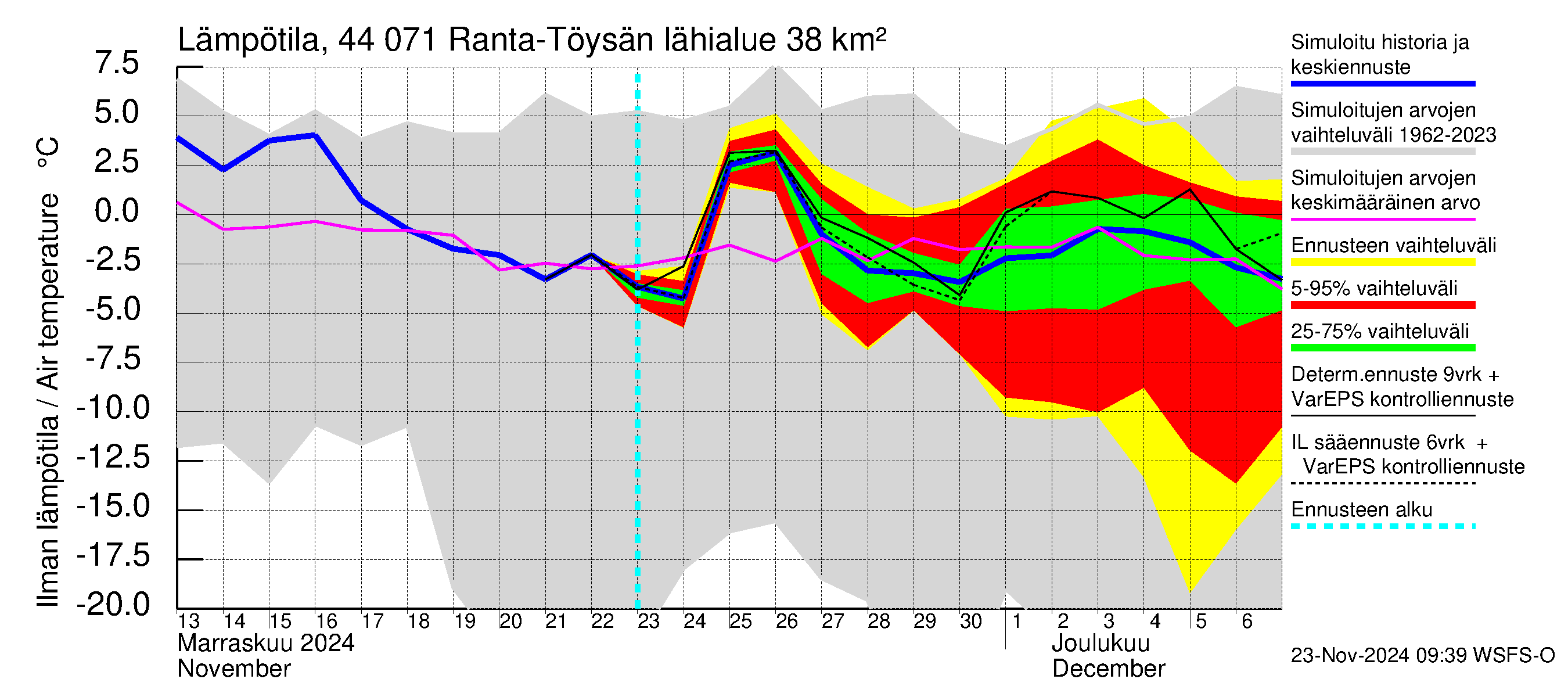 Lapuanjoen vesistöalue - Ranta-Töysänjärvi: Ilman lämpötila