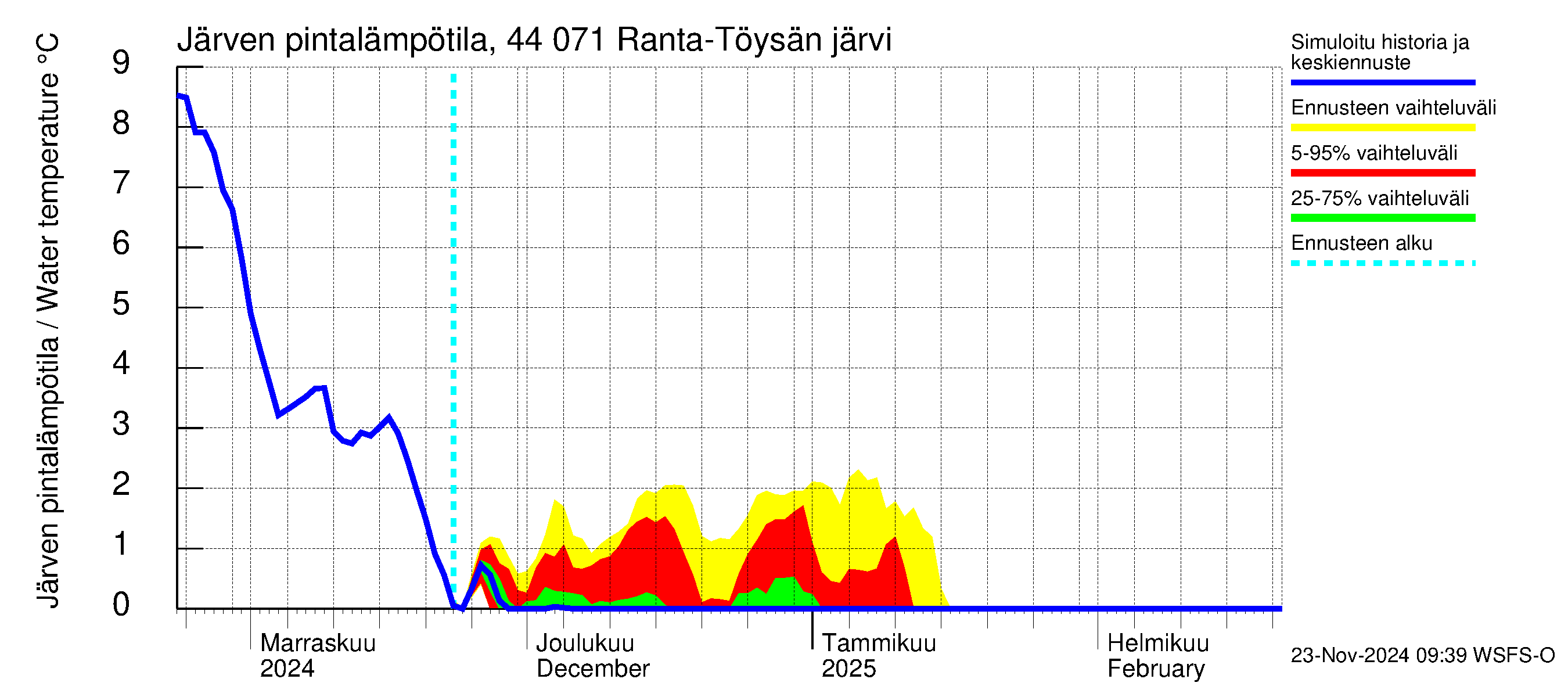 Lapuanjoen vesistöalue - Ranta-Töysänjärvi: Järven pintalämpötila