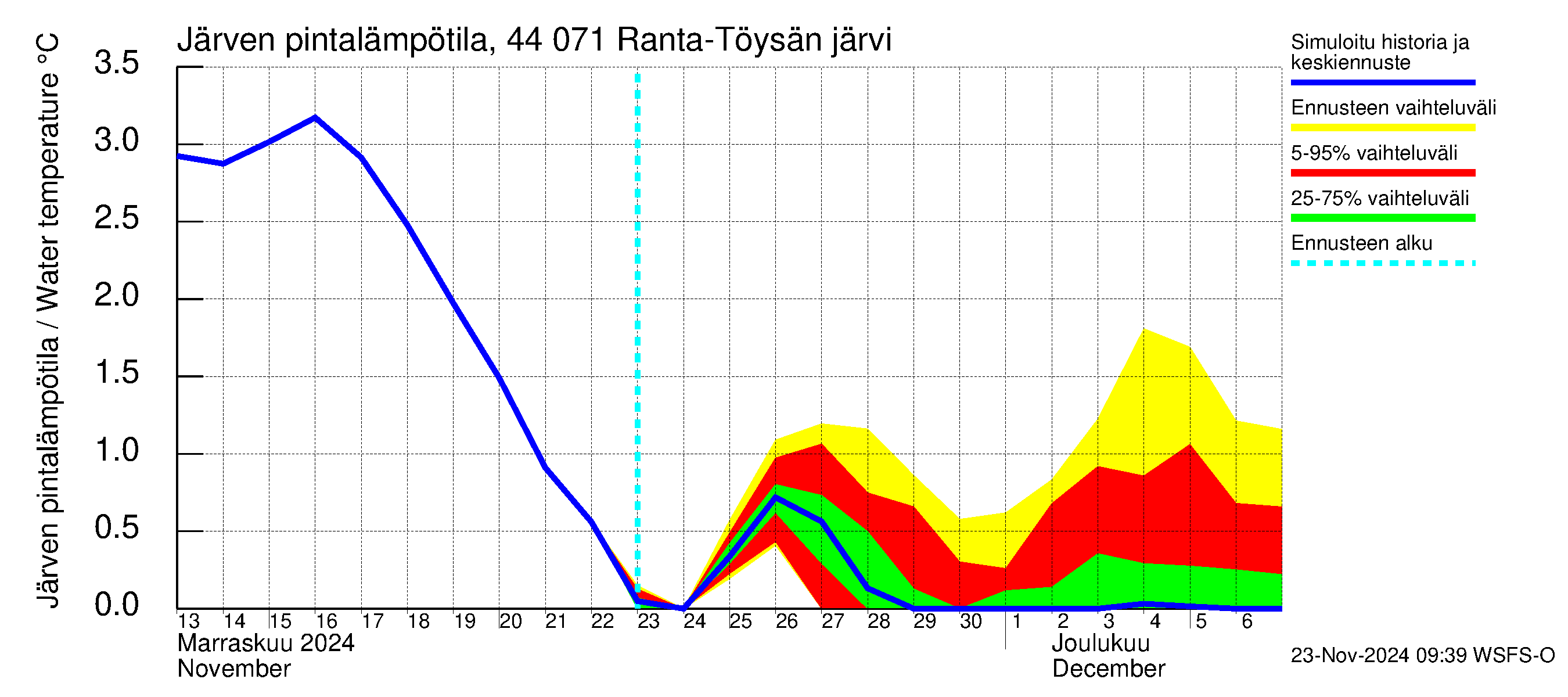 Lapuanjoen vesistöalue - Ranta-Töysänjärvi: Järven pintalämpötila