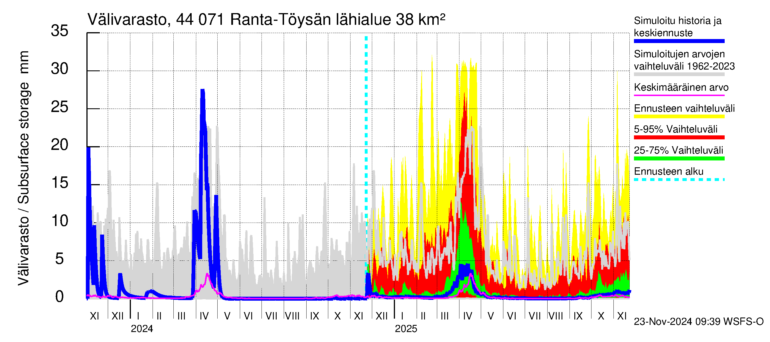 Lapuanjoen vesistöalue - Ranta-Töysänjärvi: Välivarasto