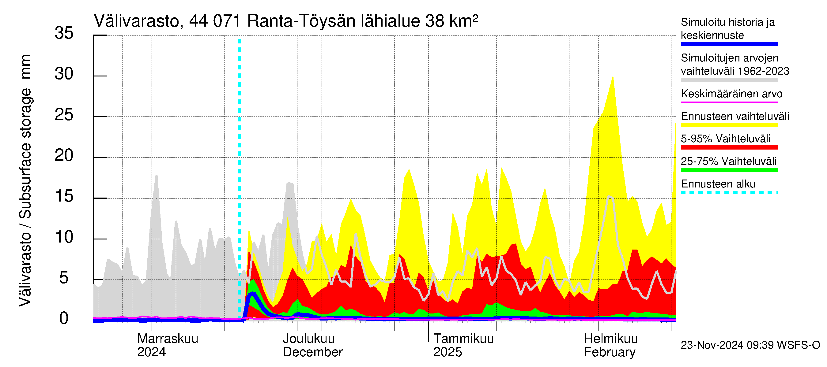 Lapuanjoen vesistöalue - Ranta-Töysänjärvi: Välivarasto