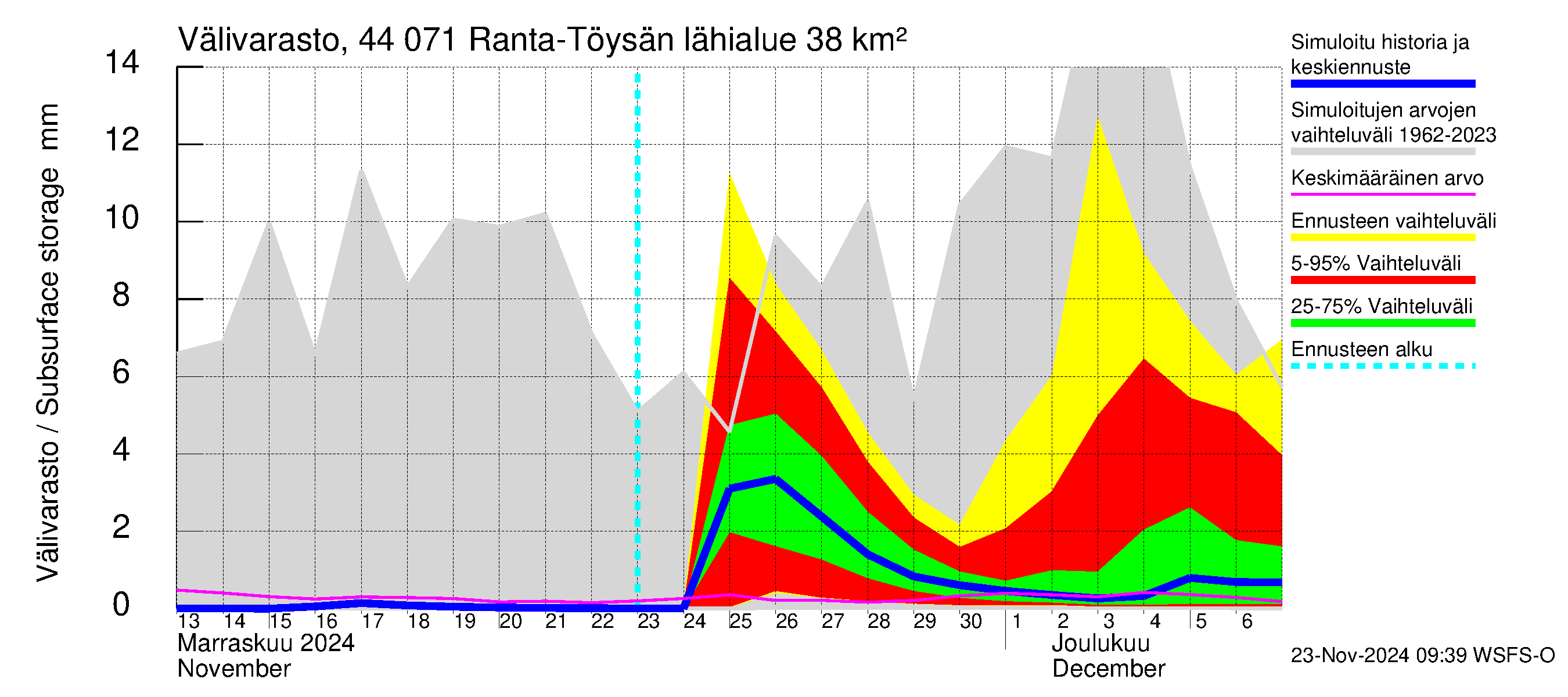 Lapuanjoen vesistöalue - Ranta-Töysänjärvi: Välivarasto