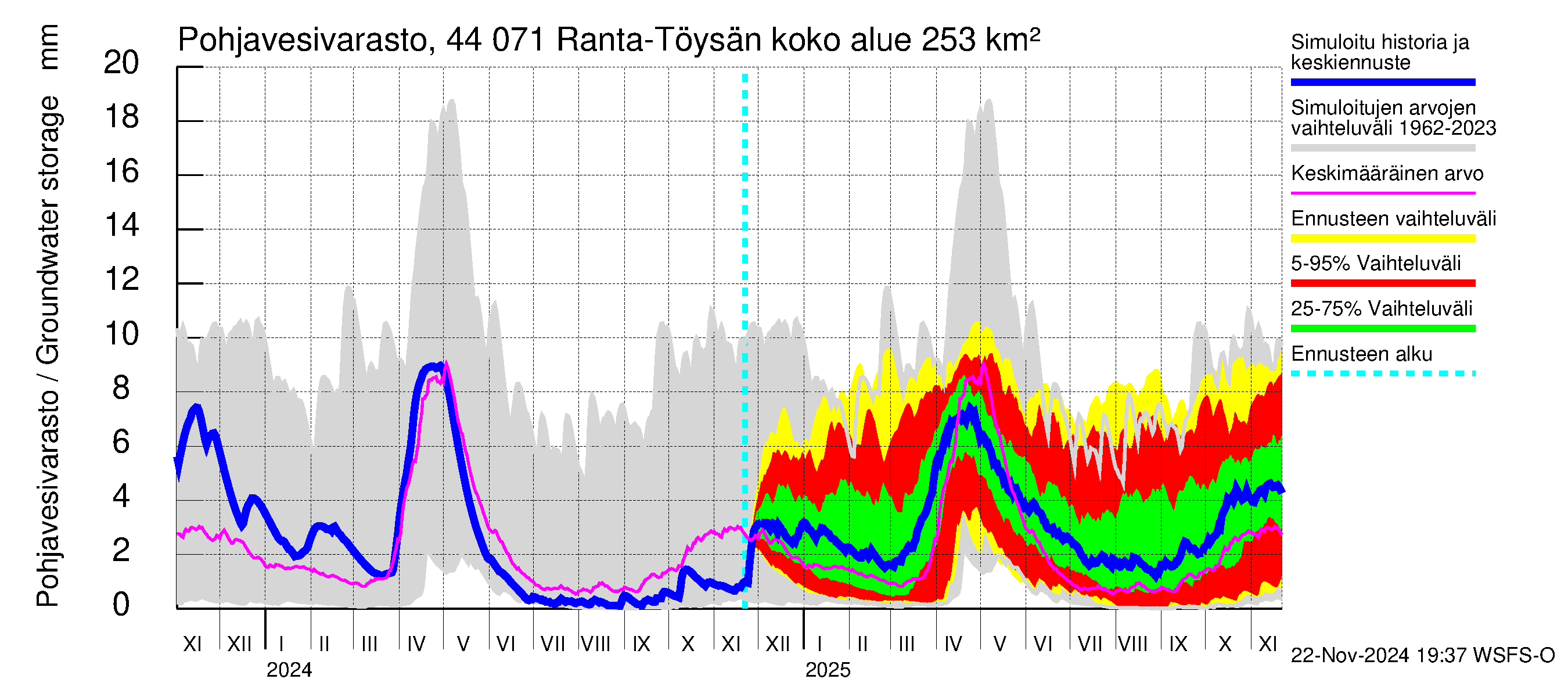 Lapuanjoen vesistöalue - Ranta-Töysänjärvi: Pohjavesivarasto