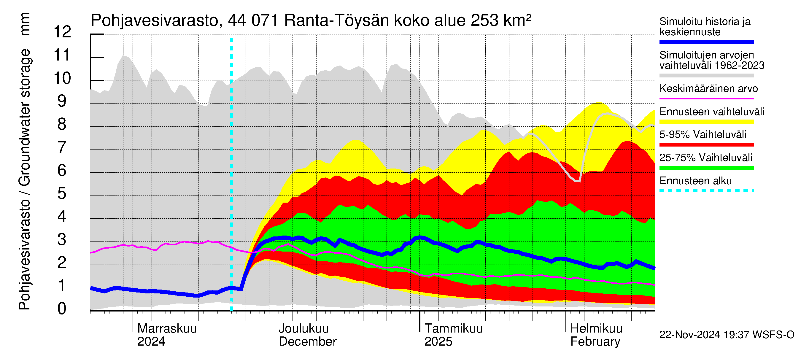 Lapuanjoen vesistöalue - Ranta-Töysänjärvi: Pohjavesivarasto