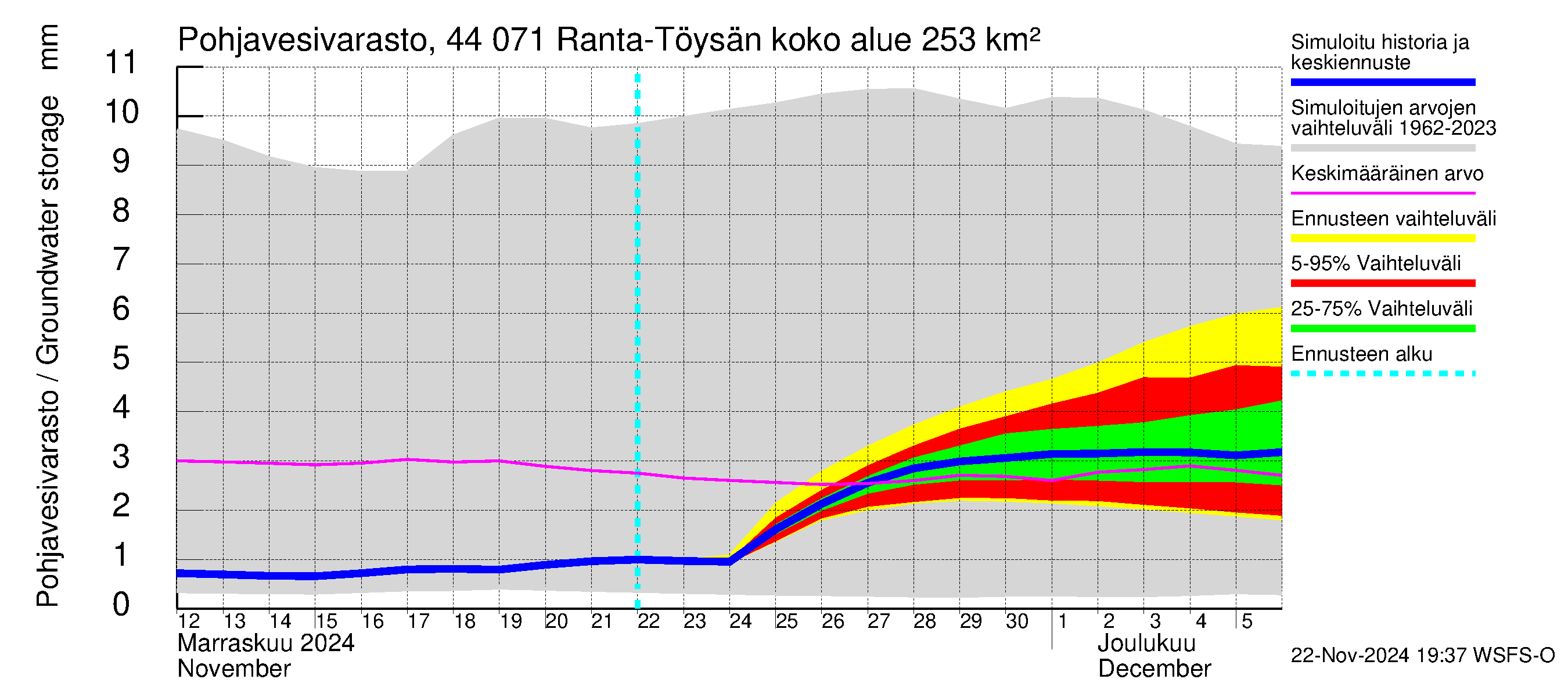 Lapuanjoen vesistöalue - Ranta-Töysänjärvi: Pohjavesivarasto