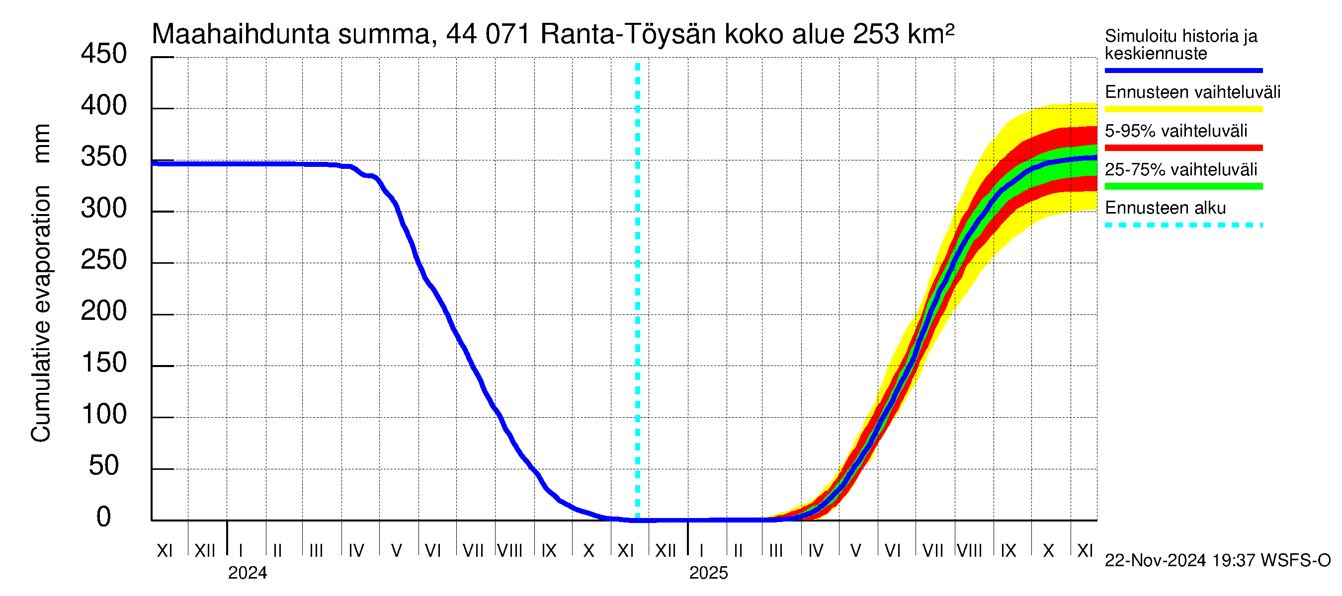 Lapuanjoen vesistöalue - Ranta-Töysänjärvi: Haihdunta maa-alueelta - summa